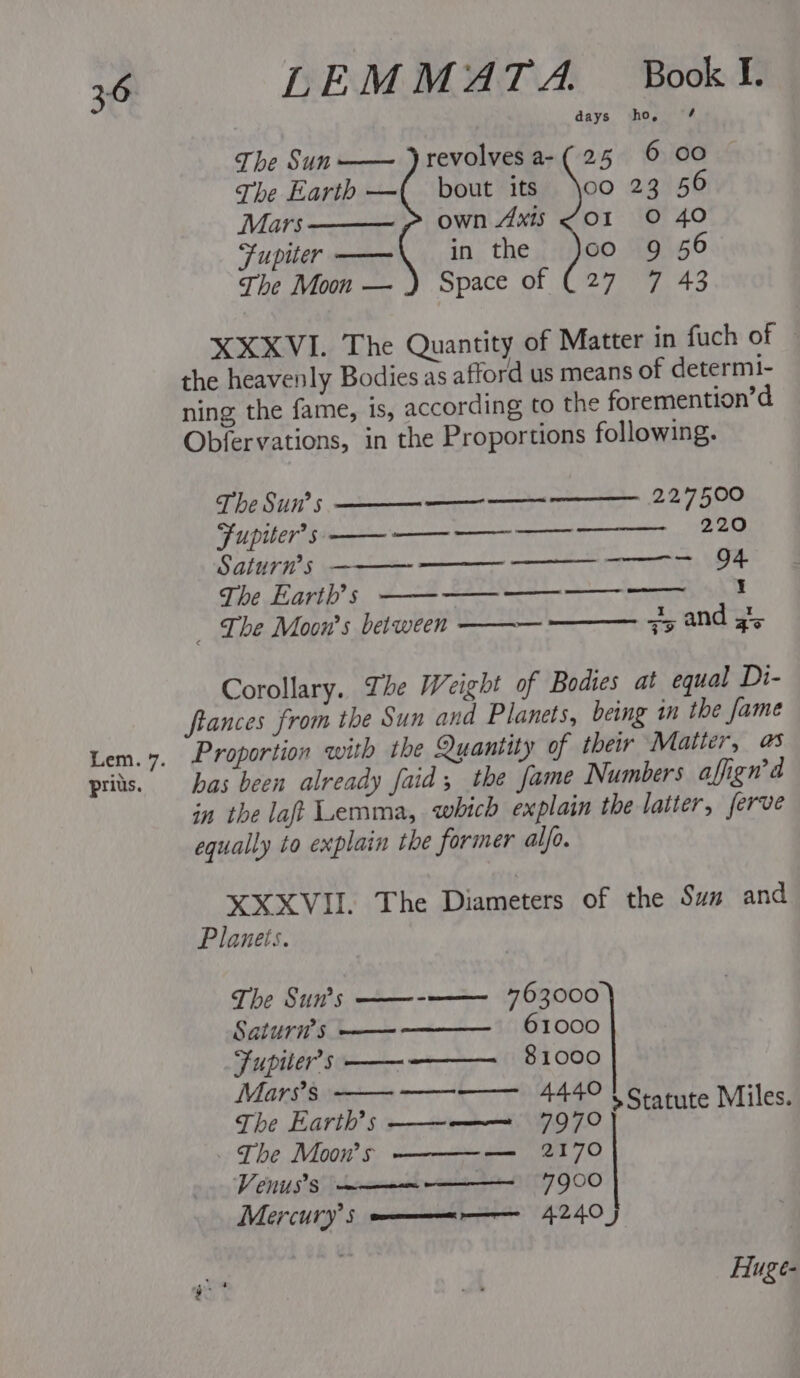 Lem. 7. prits. LEMMATA. Book I. days ho, The Sun——— ) revolves a-( 25 6 00 © The Earth —( bout its \oo 23 56 Mars own Axis ZOI O 40 Fupiter ——\ in the joo 9 56 The Moon — ) Space of (27 7 43 XXXVI. The Quantity of Matter in fuch of the heavenly Bodies as afford us means of determi- ning the fame, is, according to the foremention’d Obfervations, in the Proportions following. The Sun’ s —— 227500 Fupiter’s: —— —_- ——- 220 Saturn’s ——— ——_—_— ———— 94 The Earth’s ——-—_——_——-—— |! — The Moon’s between _ 7; and 4 Corollary. The Weight of Bodies at equal Di- ftances from the Sun and Planets, being in the fame Proportion with the Quantity of their Matter, as has been already faid, the fame Numbers affign’d in the laft Lemma, which explain the latter, ferve equally to explain the former alfo. XXXVIL The Diameters of the Sus and Planets. The Suns ——--——— 763000 Saturn’s —— 61000 Fupiler’s ——-————_ 81000 Qa ee Mars’s The Earth’s ———=— The Movs ——— Veuuss —_—$__—— Mercury ss —&lt;—_—_a 5S 2 sStatute Miles. 2170 7900 A240 } Huge-