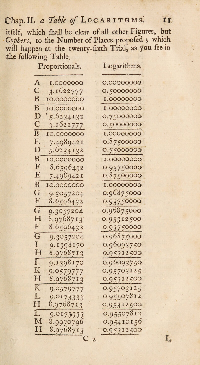 Chap.IL a Table ^Logarithms; ti itfelf, which fhall be clear of all other Figures, but •Cyphers^ to the Number of Places propofed ; which will happen at the twenty-fixth Trial, as you fee in the following Table. Proportionals. Logarithms. A I.OOOOOOO 0.00000000 C 3.1622777 0.50000000 B 10.0000000 1.00000000 B 10.0000000 1.00000000 D *5-6234132 0.75000000 c 3.1622777 0.50000000 B 10.0000000 1.00000000 E 7.4989421 0.87500000 D 5.6234132 0.75000000 B 10.0000000 1.00000000 F 8-6596432 0.93750000 E 7.4989421 0.87500000 B 10.0000000 1.00000000 G 9.3057204 ’ 0.96875000 F 8.6596432 0.93750000 G 9.3057204 0.96875000 H 8.9768713- 0.953^2500 F 8.6596432 0.93750000 G 9.3057204 0.96875000 I 9.1398170 . 0,96093750 H 8.9768713 0.95312500 I 9.1398170 0.96093750 K. 9-0579777 0.95703125 H 8.9768713 0-95312500 K 9-0579777 0.95703125 L 9-0173333 0,95507812 H 8.9768713 0.95312500 L 9-017^333 0.95507812 H 8.9768713 0.95312500 V