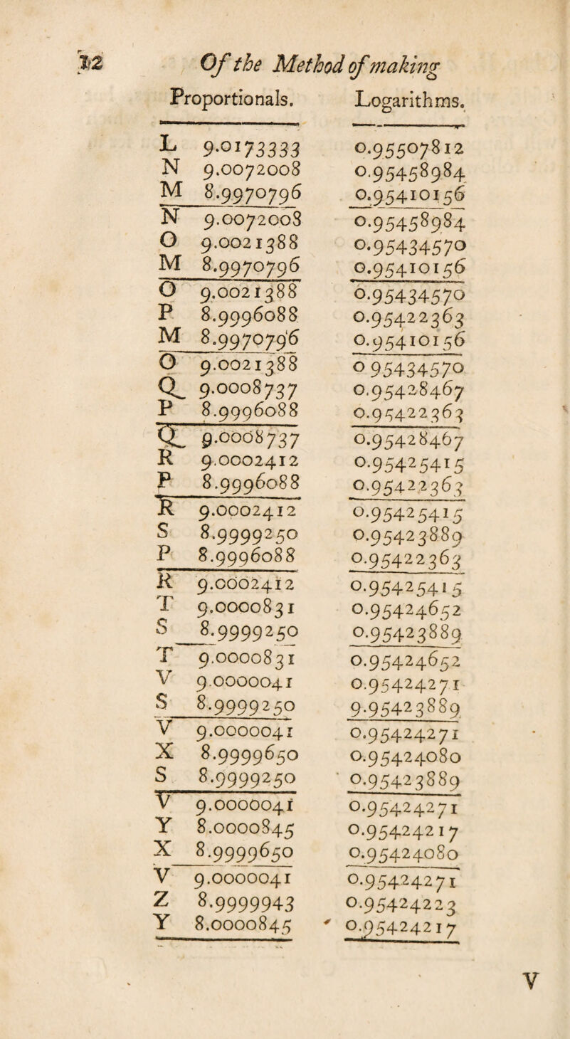 Proportionals. L 9-0173333 N 9.0072008 M 8.9970796 N 9.0072008 0 9.0021388 M 8.9970796 0 9.0021388 F 8.9996088 M 8.9970796 0 9.0021388 9.00087:^7 P 8.9996088 9.0008737 R 9.0002412 p 8.9996088 R 9.0002412 S 8-9999250 P 8.9996088 R 9.0002412 T 9.0000831 S 8-9999250 T 9,000083 r V 9.0000041 s 8.9999250 V 9.0000041 X 8.9999650 s 8.9999250 V 9.0000041 Y 8.0000845 X 8.9999650 V 9.0000041 z 8-9999943 Y 8.0000845 Logarithms. 0.95507812 0-95458984. 0.95410156 0-95458984 o-9543457<^ 0.95410156 6-95434570 0.95422363 0.95410156 095434570 0.95428467 0.95422363 0.95428467 0.95425415 0.95422363 0-95425415 0.95423889 0.95422363 0-95425415 0.95424652 0.95423889 0.95424652 0.95424271 9.95423889 0.95424271 0.95424080 0.95423889 0.95424271 0.95424217 0.95424080 0.95424277 0.95424223 ' 0-.95424217