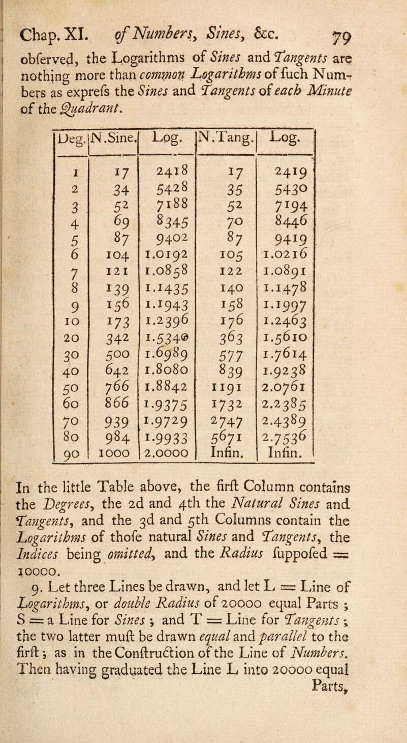 obferved, the Logarithms of Sines and Tangents arc nothing more thmcommoti Logarithms of fuch Num¬ bers as exprefs the Sines and Tangents of each Minute of the ^adrant. Leg. N.Sine. ^pg- N.Tang. Log. 1 U 2418 17 2419 ■ 2 34 5428 35 5430 3 52 7188 52 7194 4 69 8345 70 8446 5 87 9402 87 9419 6 104 1.0192 105 1.0216 7 121 1.0858 122 1.0891 8 139 I-I435 140 1.1478 9 156 1-1943 158 1.1997 10 173 1.2396 176 1.2463 20 342 1-534® 363 1.5610 30 500 1.6989 577 1.7614 40 642 1.8080 839 1.9238 50 766 1.8842 1191 2.0761 60 866 1-9375 1732 2.2385 70 939 ,1.9729 2747 2.4389 80 984 1-9933 5671 2-7536 90 1000 2.0000 Infin. Infin. In the little Table above, the firft Column contains the Degrees, the 2d and 4th the Natural Sines and Tayigents, and the 3d and 5th Columns contain the Logarithms of thofe natural Sines and Tangents, the Indices being omitted, and the Radius fuppofed = lOOOO. 9. Let three Lines be drawn, and let I. =: Line of Logarithms, or double Radius of 20000 equal Parts % S = a Line for Sines *, and T = Line for Tayigents; the two latter muft be drawn equal and 'parallel to the firft *5 as in the Conftrudtion of the Line of Numbers. Then having graduated the Line L into 20000 equal