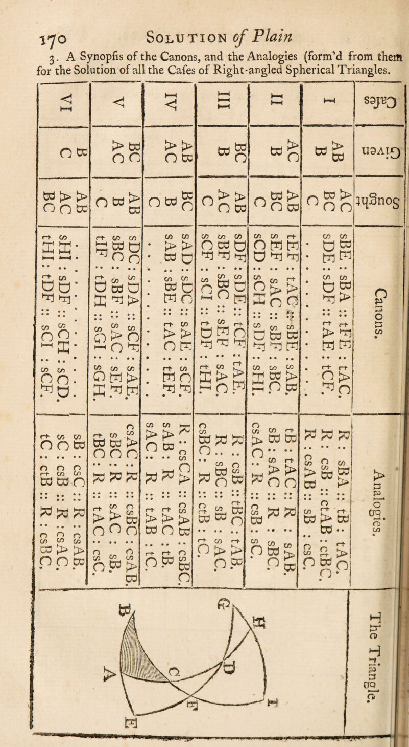 \^o Solution of Plain 3. A Synopfis of the Canons, and the Analogies (form’d from them for the Solution of all the Cafes of Right-angled Spherical Triangles. <1 »—1 1 HH 1—t HH O ft BC AC j AB AC BC B AC B AB B AB AC BC 1 O 6d ^ D3 OCdp, AB AC C ^ ^ O 03 AC BC C r■^ Ui XX- t—1 i—l • sDC; sBC: tIF : CO CO * .CO c sDF; sBF : sCF tEF sEF sCD sBE ; sDE: • • 4 CL ^ . So 'n <Ti • • • • • • • • . • CO ^ OQ- ^ a; • : sDA :: sCF ; sBF :: sAC tDH :: sGI : : sDC:: sAE : sBE :: tAC : ;sDE:; tCF : sBC sEF : : sCI :: tDF : ht, o 9 • • • • • • • • , CO CO CJ to w *^3 tn : sBA :: tFE : : sDF :: tAE ; c/5 CO • • ; sAE. : sEF. sGH. . ct- c/s . w n • ♦ • tAE. sAC. tHI. CO CO S n 03 • • • . rt rt • r'^ CO CO O O to csAC sBC tBC R : csCA :: csAB : sAB : R :: tAC sAC : R :: tAB R : csB :: tBC R : sBC:: sB : csBC: R ctB : o C/J CO CO to ^ ; tAC :: R : : sAC :: R : C : R :: csB : sBA ;; tB : tAC. csB :: ctAB : ctBC, : csAB :: sB : csC. csC :: R : csAB. csB :: R :csAC. ctB :: R : csBC. : R :: csBC : : R :: sAC : : R :: tAC : : tAB. : sAC. : tC. sAB. sBC. : sC. csAB. sB. csC. O P-“w n • U9AI0 ;i{Sno§