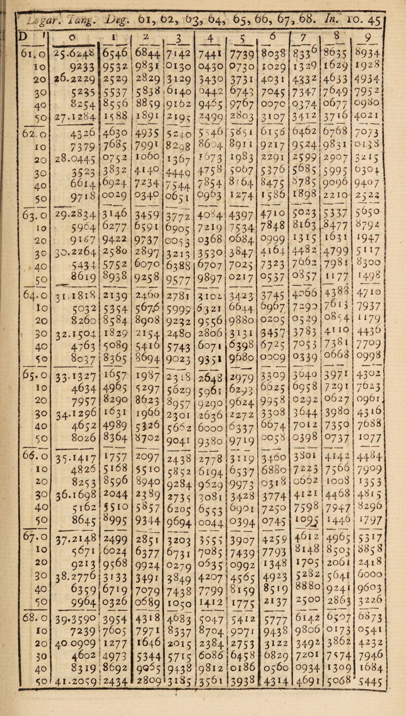 D ' 0 I 2 J 4 ,5 6 ' 7 8 9 6i. o 25.624^ 6346 6844 7142 7441 7739 8038 833^ 8635 ^934 lO 9233 9532 983' 0130 0430 0730 1029 1329 1629 1928 20 26.2229 2529 2829 3129 3430 3731 4031 4332 4633 4934 30 5295 5537 5 83 8 \ 61 6442 6743 7045 7347 7649 7952 40 8254 18556 8859 9162 9463 9767 007c 9374 0677 0980 50 27.1284 1588 1891 219; 2499 2803 3107 3'1-Li 3716 4021 62.0 4326 4630 4935 $240 5h6 S«3i 6156 6462 6768 7073 10 7379 17685 7991 8298 8604 8911 9217 9524 9831 0158 20 28.0445 0752 I 060 1367 1673 1983 2291 25991 2907 3215 30 352313832 4140] 4449 .4758 5067 5376 5685] 5995 630; 40 6614 .6924 7234 ^ rm . />44 7854 8f 64 8475 8785 9096 9407! 50 9718 0029 0340 0651 0963 1Z74 1586 1898 2210 25221 63.0 29.2834 3146 3459 3772 4084 4397 4710 5023 5337 5650 10 5964 6277 6591 6903 7219 7534 7848 8163 .8477 87941 20 9i()7f 9422 9737 0053 0368 0684 0999 1315 1631 ^947 3® 30.2264 2580 2897 3213 3530 3847 4161 4482 4799 5117 . 40 5434- 5752 6070 6388 6707 7025 7323 7662 7981 830Q1 50 861918938 9258 9.577 9897 0217 0537 0857 1177 14981 64.0 31.1818 2139 2460 2781 3 lOi 3423 3745 4066 4388 4710 lo 5032 5354 367^5 5999 6321 6644 6967 7290 7613 7937 20 8260 8584 8908 9232 9556 9880 0205 0529 0854 1179 : 30 32.1504 1829 2154 2480 2806 3131 3457' 3783 4110 4436 40 4763 5089 5416 5743 6071 6398 6725 7053 7381 7709 50 8037 ^365 8694 9023 935* 9680 0009 0339 0668 0998 ^5* 0 33.1327 1637 1987 23 18 2648 2979 3,309 3640 3971 4302 Ip 4634 4963 5297 5629 5961 6293 6625 6958 7291 7623 20 7957 8290 8623 8057 j y Qzqo 9624 9958 0292 0627 0961. 30 34*1296 1631 1966 2301 y y 2626 2272 3308 3644 3980 I4316 40 4652 4989 5326 5662 6000 6337 6674 7012 7350 1 7688 50 8026 8364 8702 9041 9380 9719 0058 0398 0737 10^7 65.0 35*1417 1757 2097 2438 2778 i3ii9 3460 3S01 4142 4484 lO 4826 5168 5510 5852 6194 6537 6880 7223 7566 7909 20 8253 8596 8940 9284 q62Q 9973 0318 0662 1008 1353' 30 36.1698 2044 2389 2735 3081 3428 3774 4121 4468 4815 40 5162 5510 5857 6205 6553 6901 7250 7598 794-7 ! 8296 50 86451^995 9344 9694 0044 0394 0745 ‘°9i 1446 1 ^797 67. Q 37.2148 \h99 2851 ^20^ 3555 3907 4259 4612 4965 Issi; 10 5671 6024 6377 6731 7085 i7439 7793 8148 8503 1885 8 20 9213 9568 9924 0279 0635 ogqz 134S 1705 2061 2418 30 38.2776 3'33 3491 3849 4207 4565 4923 5282 5641 6000 40 6359 6719 7079 743^ 7799 8139 8519 8880 9241 9603 50 9964 0326 0689 1050 1412 i 1775 2137 2500 2863 3226 68. 0 39*3590 3954 4318 468^ 5047 |34i2 5777 6142 6507 6873 lo 7239 57605 7971 8337 8704 l9^V 9438 9806 0173 0541 20 40 090911277 1646 2015 2384 2753 3122 349^ 3862 4232 30 4602 ■4973 5344 5715 6086 6458 6829 7201 7^74 7946 40 8319 ^8692 9065 9438 9812 0186 0560 0934 1309 1684 •;o 41.2059 '2434 2809 S3185 ■■*' 'f —' 3361 ^3938 I4314 4691 I5068 5445