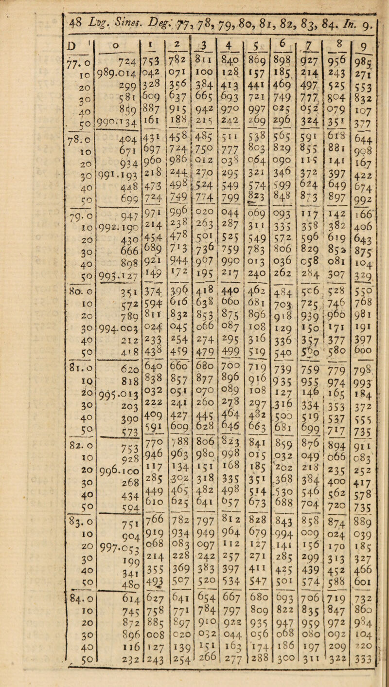 D ' 0 I --I _4 , 5... 6 .Z- 8 9 77. 0 724 753 782 Si I 840 869 898 927 956 985 10 989.014 042 071 100 128 *57 *85. 2*4 243 271 20 299 328 35^1384 4*3 44* 469 497 525 553 581 609 637 665 693 721 749 777 804 832 40 859 887 9*51 942 970 997 025 052' 079 107 ' 50 990.134 161 188, 215 242 269 296 324 >35* 377 78.0 404 43* 45^1 485 511 53^ 565 59* 618 644 10 671 697 724! 750 777 803 829 855 88i 908 20 934 960 986 01 2 038 0^4 090 II? 141 167 30 991**93 2*8 244 270 295 321 346 372 397 422 40 448 473 498 .524 549 574 599 624 649 674 CO 7 699 724 749 zz± 799 823 Sii ^ 848 873 897 992 .79. 0 10 ^ 947 992.190 971 214 996 238 020 263 044 287 069 3*1 09,3 335 7 358 142 382 166' 406 20 430 454 478 525 549 572 596 619 643 30 666 689 7*3 736 759 783 806 829 85a 875 40 898 921 944 9O7 990 013 036 058 081 104 5^ 993-* 27 *49 172 *9^ 240 262 284 307 339. 8a. 0 35* 374 396 418 440 462 484 528 55°' 10 594- 6[6 638 660 681 703- 725, 746 708 20 789 8ii .832 853 875 896 gi8 939 [960 981 ■ 30 994-cc>3 024 045 066 087 108 129 150 *7* I9I 40 212 233 254 274 295 316 336 357 !377 397 4‘ 8 43S 4^9 479 ±?i 5*9 540 560 580 600 81.0 620 640 660' 680 700 719 739 759 779 798 1,0 818 838 857 877 896 916 935 955 974 993 20 995.013 032 051 070 089 108 127 146 *6.5 184 30 203 222 241 260 278 297 3*6 334 353 372 40 50 390 ^7? 409 427 609 445 628 464 646 482 .500 681 5'9 699 537 .7>7 555 735 82. 0 10 753 928 770 946 788 963 806 980 823 998 841 015 859 ,032 876 049 894 066 911 083 20 996. F 00 **7 134 *5* 168 '202 218 235 252 ■ 268 285 .302 318 335 35* .368 384 400 4*7 40 424 449 465 482 498 5*4 .530 546 5.62 578 50 ^ 7 i- ^94- 610 625 641 657 673 688 704 720 735 00 • 0 75* 766 782 797 81 2 828 843 858 874 889 10 904 9*9 934 949 964 679 994 009 024 039 20 997*05- 068 083 097 112 127 *4* 156 170 185 30 JQQ 214 228 242 257 271 285 299 3*3 327 40 yy 341 355 369 383 397 411 425 439 452 466 ‘JO 4S0 495 507 520 534 547 SOI 574j 588 601 84.0 614 627 641 654 667 680 693 706 7*9 732 10 745 758 77* 784 797 809 822 835 847 860 20 872 885 897 910 923 935 947 959 972 984 30 896 008 C20 032 044 056 068 080 092 104 40 116 127 *39 *5* 163 *74 186 *97 209 720 . • , 50 232 243 254 266 277 288 3C0 3** 322 333 :