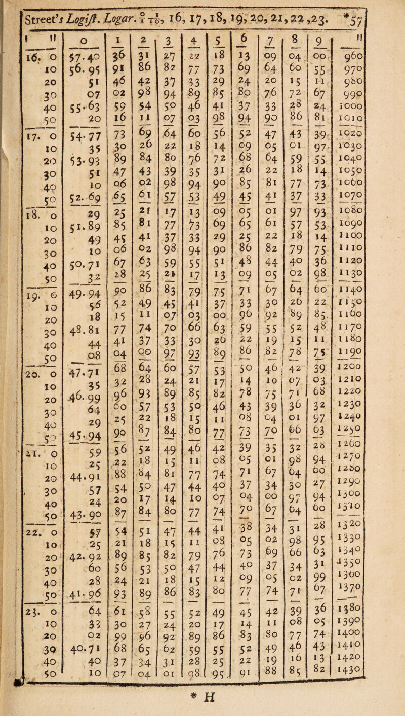 Street’j / LogfJ^, Logar.TTh>> 16 ^ 175 19,20,21 , 22 ,23. *57 » II 0 I 2 3^ 5 6 2 8 ,9 i.. II i6* o 57.40 36 31 27 Z2 18 13 09 04- oo!J1 960 lO 56.9? 9* 86 82 77 73 69 64 60 55 970 20 5« 46 42 37 33 29 24 20 15 II 980 07 02 98 94 89 85 80 76 72 67 990 40 55-63 59 54 50 46 41 37 33 28 24 iOOO 50 20 16 II 07 o_3 9? 94 90 86 lOlG 17* 0 54* 77 73 69 ,64 60 56 52 47 43 39' 1020 10 35 30 26 22 18 H ©9 01 97. 1030 20 53-95 89 84 80 76 72 68 64 59 55 lOij-O 20 51 47 43 3'9 35 31 26 22 18 H IO5O 40 10 06 02 98 94 90 85 81 77 73 icOo 50 52.69 £5 61 49 45 4J 32 3J 1070 rsT 0 29 25 2f 17 13 09 01 97 93 1080 10 51.89 85 81 77| 69 65 61 57 53^ 1090 20 49 45 41 37, 33- 29 25 22 18 14 1100 50 10 06 02 98 94 90 1 86 82 79 75 1 I 10 40 50.71 67 63 59i 55 5* L48 44 40 36 1120 50 32 28 25 21 17 13 £9 £5 02 9i_ 1130 IQ. G 49.94 90 86 83: 79 75 ,7> 67 64 60 1140 * y 10 5^ 52 49 45^ .4* 37 30 26 22 1150 20 18 15 11 07' 03 00 96 '92 89 85. 1160 48.81 77 74 70 65 63 59 55 52 48 1170 40 50 44 08 41 04 37 00 33 30 93 26 22 86 __ «9 ,82 IS 78 11 75 1 i8o 1190 20. 0 47«7* 68 64 60 57 53 50 46- 42 39 1200 10 -7 r\ , ?5 jtO. 99 32 96 28 93 24 89 21 85 17 82 78 10 75 07 7^ 03. 68 1210 1220 X w • -7 ^ 64 60 57 53 50 46 43 39 36 32 1230 3^ 20 2$ 22 18 15 11 08 04 01 97 1240 40 45-94 90 !z H 80 'll II 7? 66 63 1250 1260 2. I. 0 59 56 52 49 46 42 39 35 32 Z 0 V . ^ r 22 18 15 n 08 01 98 94 -1270 10 20 44.91 88 .84 81 77 74 71 67 64 60 12 bo 30 40 50 57 24 43^90 57 54 20 87 50 17 84 47 H 80 44 10 77 40 07 74 37 04 70 34 00 ^7 30 97 64 27 94 60 1 zyo 1300 i 310 22. 0 , 54 51 47 44 41 ■38 34 31 28 1320 10 25 21 18 1$ 11 oS 02 98 95 1330 20 42. 92 89 85 82 79 76 73 69 66 63 31 i3^o 30 60 56 53 50 47 44 40 37 34 j ^50 40 28 24 21 18 15 12 09 05 02 99 1300 50 .41- 96 93 89 86 ^3 80 77 74 7» 67 1370 23. 0 64 5S 55 52 49 45 42 39 36 1380 10 33 30 27 24 20 17 14 11 08 05 1390 20 02 99 96 92 89 86 83 80 77 74 1400 30 40.71 68 65 62 59 55 52 49 46 43 1410 40 40 37 34 31 28 25 22 19 16 13 1 1420 88 ^5 82 1 «4^