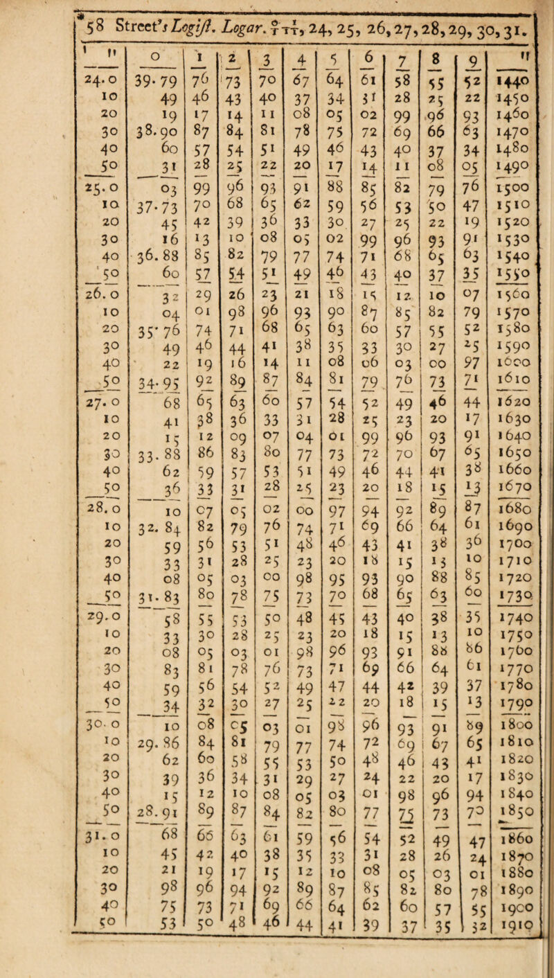 0 I 2 4 5 6 7 8 9 n 24.0 39-79 76 75 70 67 64 61 58 55 52 1440 IG 49 46 43 40 37 34 31 28 25 22 1450 20 19 17 11 c8 05 02 99 .96 93 1460 30 38.90 87 84 81 78 75 72 69 66 63 1470 40 60 57 54 51 49 46 43 40 37 34 1480 50 31 28 22 20 17 H 11 08 05 1490 25.0 03 99 96 93 9t 88 85 82 79 76 1500 la 37-73 70 68 65 62 59 56 53 50 47 1510 20 45 42 39 ! 36 33 30 27 25 22 19 1520 . 30 16 ^3 10 08 05 02 99 96 93 91 1530 40 36. 88 85 82 79 77 74 7* 68 <>5 63 1540 60 5J 54 5J_ 49 46 43 40 37 L5 1550 26.0 32 29 26 23 21 18 IS 12 10 07 1560 10 04 01 98 96 93 90 87 «5 82 79 1570 20 35- 76 74 71 68 65 63 60 57 55 52 1580 30 49 46 44 4* 38 35 33 30 27 ^5 1590 40 22 19 16 H 11 08 06 03 CO 97 lOCO 50 34-95 92 89 8_7 81 79. 76 73 21 1610 0 • 1 68 65 63 60 57 54 52 49 46 44 1620 10 41 38 36 33 31 28 t; 23 20 *7 1630 20 15 12 09 07 04 01 99 95 93 91 1640 30 33. 88 86 83 80 77 73 72 70 67 ^5 1650 40 62 59 57 53 51 49 46 44 41 38 1660 50 3^ i 35 3* 28 25 23 20 18 »5 *3 1670 28.0 10 07 05 02 00 97 94 92 89 87 1680 10 32. 8+ 82 79 76 74 71 69 66 64 61 1690 20 59 56 53 5* 48 46 43 41 3^ I700 30 33 31 28 25 23 20 18 15 13 10 1710 40 08 05 03 00 98 95 93 90 88 85 1720 3T. 83 80 78 7_5 73 70 68 63 60 *73Q 29.0 58 55 53 50 48 45 43 40 38 35 1740 10 33 30 28 25 23 20 18 15 »3 10 1750 20 08 05 03 01 98 96 93 91 88 86 17O0 30 83 81 78 7(y 73 71 69 66 64 61 1770 40 59 56 54 52 49 47 44 42 39 37 1780 34 32 30 27 25 22 20 18 *5 13 1790 30. 0 10 c8 03 01 98 ^6 93 1 9* 89 1800 10 29. 86 84 Si 79 77 74 72 69 i 67 65 1810 20 62 60 58 55 53 50 48 46 1 41 1820 30 39 36 34 3* 29 27 24 22 20 17 1830 40 *5 12 10 08 05 03 01 98 96 94 1840 50 28. 91 89 87 84 82 80 77 7J 73 73 1850 0 1 68 66 63 61 59 56 54 52 49 47 i860 10 45 42 40 38 35 33 31 28 26 24 1870 20 21 19 >7 *5 12 lo 08 05 03 01 1880 30 98 96 94 92 89 87 8s 82 80 78 1890 40 75 73 7* 69 66 64 62 60 57 55 19CO ! ^0 53 50 48 46 44 4* 39 37 35 32 ■9'°,,