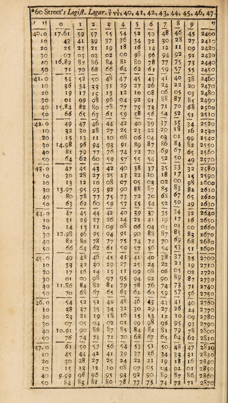 *6o Street’j Logifl, Logar. Tx\y 40, 41,42,43,44, 45,46, 47. / If 0 I 2 9 4 5 6 7 * 9 —■* ■' 1 - 40,0 17.61 59 57 55 54 52 53 48 46 45 2400 ro 49 41 99 97 36 34 92 90 28 27 2410 20 24 23 2l 19 18 16 . 14 12 II 09 2420 30 07 \ 05 09 o2 00 98 96 94 92 i 91 2430 ; AO 1^.89 1 87 86 84 8i 80 78 77 75 79 2440 50 71 1 70 68 66 64 62 61 59 57 55 2450 54 f —- «-»— 41. 0 '52 50 48 47 45 49 41 40 98 2460 10 i 34 99 91 29 27 26 24 22 2o 2470 20 ’9 ! 17 13 12 10 08 06 05 05 2480 30 01 99 98 96 94 92 91 88 87 85 2490 40 i^.^4 1 82 80 78 77 75 79 71 70 68 2500 66 65 63 61 1? 5! 54 13 51 2$lO 42. 0 49 47 46 44 42 40 ?9 97 35 ri 94 2520 10 32 90 28 27 25 29 22 20 18 16 2590 2o 1$ 19 r I 10 08 06 04 09 01 99 2540 14.98 96 94 99 9r 89 87 86 84 82 2550 40 81 79 77 76 74 I'l 70 69 67 65 25 60 • 64 62 60 59 17' 55 17 1? 50 49 2570 of 47 45 49 1 42 40 38 97 95 33 32 2580 To 90 28 27 25 19 22 20 18 *7 15 2590 20 ^3 12 10 08 QJ 05 02 00 98 i6co ^0 ^3-97 95 93 92 90 88 87 85 89 Sz 2610 40 80 78 77 75 79 72 70 68 ^7 65 2620 <59 62 60 IZ 55 54 5^ 1? t? ^630 ^44.0 47 45 44 1 42 40 99 97 35 34 92 2640 10 31 29 27 26 24 22 2t 19 17 16 2650 2o U 19 TI 09 08 06 04 03 01 CO 2660 30 12.98 96 95 94 91 90 88 87 85 8? 2670 40 82 80 78 77 75 74 72 70 69 68 2680 40 66 64 62 61 1? 71 56 54 17. 51 2690 49 48 46 ! 45 43 41 40 38 1 37. 95 2700 10 39 32 90 i 29 27 25 24 22 21 19 2710 20 17 16 14 • 13 11 09 08 06 05 2720 30 or 00 98 97 95 94 92 90 89 87 2730 40 11.86 84 82 81 79 78 76 74 79 71 2740 ‘;o 70 68 ^7 62 60 15^ ^7 2750 - 46.0 54 52 51 I 49 48 46 45 43 ’ 41 40 2760 10 98 '97 55 1 84 92 30 29 27 26 24 2770 20 29 21 ^9 ' 18 16 15 13 12 10 09 2780 30 07 05 04 02 01 99 98 96 95 99 2790 40 10.91 90 88 87 85 84 82 81 79 78 2800 . 40 76 74 73 71 70 68 67 ^5 64 62 2810 — '— “ _ — - ■47.0 61 59 57 56 54 53 51 50 48 47 x820 to 45 44 42 41 99 97 36 34 99 9* 28^6 2o 30 28 27 25 24 22 21 '9 18 16 2840 0 15 19 12 lo 08 07 C5 04 02 01 2850 40 9*99 96 95 99 92 90 89 87 86. 2860