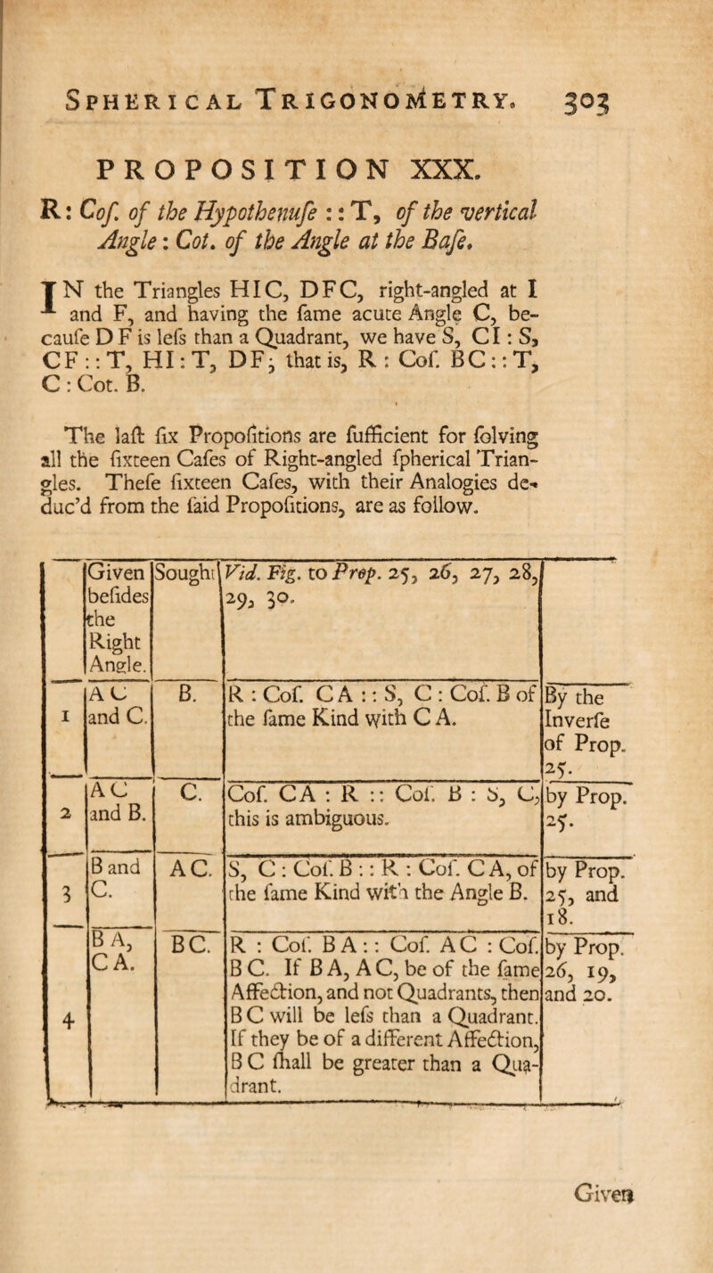 PROPOSITION XXX. R: Cof. of the Hypothenufe :: T, of the vertical Angle: Cot. of the Angle at the Bafe. TN the Triangles HIC, DFC, right-angled at I and F, and having the fame acute Angle C, be- caufe D F is lefs than a Quadrant, we have S, CI: S, CF :: T, HI: T, DFj that is, R : Cof. BC:: T, C : Cot. B. The laft fix Proportions are fufficient for fblving all the fixteen Cafes of Right-angled fpherical Trian¬ gles. Thefe fixteen Cafes, with their Analogies de¬ duc’d from the faid Propofitions, are as follow. Given befides the Right Angle. Sought Vid. Fig. to Prep. 25, 26, 27, 28, 29, 30. I AC and C. B. R : Cof. CA :: S, C : Cof B of the fame Kind with C A. By the Inverfe of Prop. 2 AC and B. c. Cof. CA : R :: Cof. B : b, C; this is ambiguous. by Prop. 25* 3 B and C. AC. S, C : Cof. B::R: Cof. C A, of the fame Kind with the Angle B. by Prop. 25, and 18. 4 B A, CA. —— BC. R : Cof. BA:: Cof. A C : Cof. B C. If B A, A C, be of the fame Affedion, and not Quadrants, then B C will be lefs than a Quadrant. If they be of a different Affedion, B C (hall be greater than a Qua¬ drant. ——-—--f---~~ by Prop. 26,19, and 20. i,.