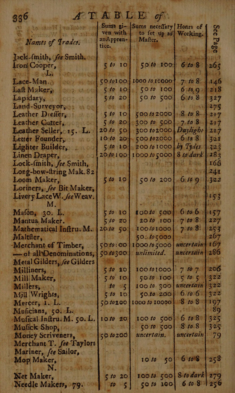 rel mith, fie Smithy 5 Aron} Cooper, _ : MChE A ay bine i Gy Eset, Man. fom -0¥: 084 Laft Maker, 205 ie! B5Yeed FOO? Land. Surveyors: Bah Ow Leather Drefier, Leather Guttet,.. Tuca her Seller, 15. Std Letter Founder, 9s 0 Draper, 0.» Long-bow-ftring Mak. 82: Loom Maker, Liver y peace JeeWeav, Moxey Maket- a ‘Milliners,. ., Ls MilliMaker, ° an “Millers, . a ee Mju Wrights, . Mercer, 1 sl bter- . Moficians, eudialay ick ‘Shop, : Hie: tie riey Scriveners, =: Mariner, fee Sailor,, 4% Pp Maker, © Pee Bs it ins 8 2 « Nw b ree ta ie Maker, ‘Needle Makers, 79 © pate 267 oe | it vo “$0. to. 200) 1000 to 10000 10 fo 50| 100 fo 500} ‘sinteth go fo 160) 6 to 8