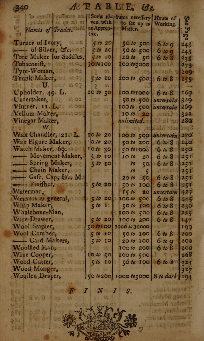 = ' cs gu 32! 92 oaths Trades “Parner of Ivory, 1 OF —_— of: Silv perc Oo? ‘Tree Maker er Saddles, Tobsconift, » 302 MOO Tyre-Woman, - pa pi T runk: ‘Maker, © ‘UY. foo7 ac Upholder, 49. e% Undertaker, bl OS Vintner, . ‘3 vi OD 50 ta. $06 uncertain #1329 10070. se uncertain |269 ‘Vellum Mak 109 10 fo » 1328 Wicker Maker, 28¢ WwW. ad Be Be retes ‘Wax Chandler, amb job% 500 500 uncertain | 270: {Wax Figure Makers os Waichi Maker, 969201 —— Movement baker, ESF Spring Maker; &gt;&gt; jas Chain Maker,. se Cafe, Cappé ne M: | §0to 200), 6:¥e 8 14a ;Weavers.in. eteral, ‘Whip Maker, W fiidbonestan, . *Wire-Drawer, © &gt; 3 -Wool Stapler, oe Card Makers, Woolfted Blapec } Wine Cooper, “Wood.Custer, Ee “Wood Monger, -Wogilen Draper, te &gt; t pe | “ol © z : a. » Nid ; rs . 4 NA o£ es “eC : - 8 - #205 Bac ~ oo we ‘3° ¥i sodm? 3 to ; . . - - 2 * eB: ¢ Si ee ee é . &amp; 4 .-% if tGRSow 4 j er? at et its