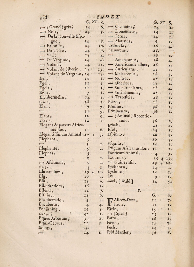 G. ST. s. —* Cicuratus G. st. S: e—» ( Grand} gris, 24 6. 14 le <*—< Noir, 24 h 1 Domefticus* *4 Xt s—< De la Nouvelle Efpa ~ Ferus, *4 2* gne , 24 8. 9—4 Marinus, 6 I. •—» Palmifte , 24 ÏO. Erdmufz , 16 *—< De Terre , 24 9- Erinaceus, 28. T «—< Varié 24 4. t 28 •I. De Virginie, 24 . Americanus, 28 4* »—< Volant, 24 1 2. —h Americanus albus 9 28 4* —4 Volant de Sibérie , 24 *3- —h Auriculatus , 28 i X. *—< Volant de Virginie, X 4» Malaccenhs, 28 5* Eel, xo 1.  Noftras, 28 1. Egel, 11 X, SÎhericus, 28 2, Egela , 11 X.  Subaùriculatus, 28 4* Egin , 7 2. Surinamenfis 3 28 4* Eichhermelin, 24 X. —■1 Terreftris, 28 1. V OS y 28 1* Erizo , 28 I. Elan , 9 7- prmine. 56 2. x 2 9- Ermineurfi, 3^ 2. Elant9 ï 2 9- « ( Animal) Recentio- * XtAaCpof 12. Elegans 8c parvus Africa¬ nus Bos, i î Elegantiflimum Animal ,29 Eiephant s 5, 1 5 Elephante, 5 Elephas, 5, * 9—4 Africanus * ç 1. rum , Ernab , 2e Efel, 5. Efpinho ,■ 1. Efquilo, 1. Exiguus Africanus Bos * Exoticum Animal, i. Exquima, 1. Guinéenfis, 3^ 22 14 2.0 20 24 11 4 2. I» 3* 2. 3- 29 4 23 XÏAéGpas- , 5 1. Eychhorn, 24 x. Eiewandmn , 2.9 4 21. Eychorn > 24 x. Elg, 10 I • tZa y 9 x. Elk, 12 9. Ezel, [ Wald ] x4 5* Elkerkedom * IG î. Ellend, 12 9. F. Elfdiur, X 2 9- G. S* Encubertado , 4 4. TJ Allow-Deer, 12 7- Encuberto, 4 4. .Jl Faon, x 2 î. Enhorning , 1. Flrle, *5 1. J,,; y 40 1. —1 [ Span ] 15 1. Eques Arborum, 39 2. Farra , 16 ir Equi-Cervus, 12 9. Fawn, 12 7'- Equus , 14. Fech, 24 4« x4 î. FeldMarder^ 36: 8e