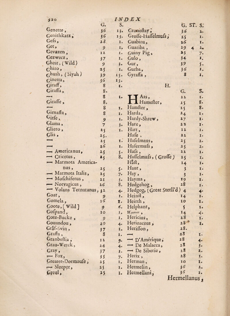 3 2 0 Genette, Genithkatz l Gefs, Get y Gevazen, Gezwecz, Çheic, ( Wild) Ghiro » çhush, ( Siyah / INDEX G. S* 3^ 13* Gronoftay' ï 13« Groffe-HafTelmufs * 28 1. Guabiru* 5> 1. Guariba , ï 2 î. Guiny Pig * 37 1. Gulo* 9 3- Gur, 1. Gurba, 35> x5- GyrafFa , g. st. s; $6 2* 15 I* %G I • 2 9 4 2. *3 34 3? 5. 36 G 8 I* Qinettà 5 çiirafF, Giraffa, *—h ÇirafFe , Girnafïa, Gitfe 5 Glama » Gliero, Glis y 3<5 8 8, 8 8c 8 9 25 *3* Êc H. O Jtl ï. 3* Aas, Hamefler* Hamfter , Harda, Hafe , G. 22 25 25 S. î. 8. 8» « 25 î* Hafelmaus * 2S 2 25 Americanus f 2| 5- Hafs , 22 I *—1 Cn cetus, 45 8. Hadelmufs, ( G^ofle J 25 1 »—1 Marmota Ameriça- Haft, 14 1 iuis, 25 5 * Haut, 3 î r—« Marmota Italis, »—• Mofchiferus, 21 3» Hayma, 19 1 « Noryagicus ? zG 8. Hedgehog 5 28 î •—1 Volans Ternatanus, 32 4» x Hedgog, Stcrlid) 4 4 Goat, 9 1. Heintl, 14 ï Gomela 9 }G ï. Heirth, 10 1 Goote, [ Wild ] 9 G Helphantj S 1 Gofpand, 10 1. »Tf H /LUOVOS % 14 4 Gote-Rucke * 1. Hericius, 28 ï Gouandou 9 20 4» Herinaceus , 28 # î GrIf-Svin ? 37 I. HerifTon, 28. G rafla a 8 1. »—4 28 î Granbeftia , 12 5>* ’—1 D’Amérique 3 28 4 Grau-Werck 5 24 4- —h De Malacca* 28 3< Gray, 37 1. ■—• De Sibérie 9 28 2, Fox, 35 7- Herix , 28 1. Greater-Dormoufe 3 25 î. Herman s 10 1. r-r* Sleepçr, 25 1. Hermelin, 2, Cfeul, 25 le Hermellani ; 56 2, Hermellanus M V|