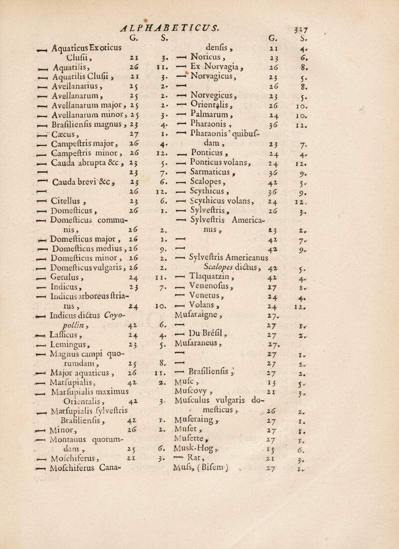 3 27 G. S, G. S. Aquaticus Ex oticus denfis > 21 4. Ciufti, il b —h Noricus , 23 G. Aquatilis, zG 11. —-• Ex Norvagia? 2 G 8. Aquatilis Clufii 5 21 b —< Norvagicus, 23 5- « Aveilanarius, 25 2« —• 2 G 8. « Avellanarum, 25 2. —« Norvégiens, 23 5* ;-- Avellanarum major ,25 2* Orientalis, 26 10. Avellanarum minor, 25 b -—1 Palmarum, 24 10. Brafilienfts magnus ,23 4* —' Pharaonis , 3^ I 2 r Cæcus, 27 1. ~~4 Pbaraonis ' quibuf- ■-, Campeftris major, zG 4* dam , 23 7* Campeftris minor, iG 12. _ Ponticus, 24 4» ,_, Cauda abrupta &c , 23 5- » Ponticus volans. 24 12. *—< 13 7- *—1 Sarmaticus , 36 —< Cauda brevi Sec s 25 G. « Scalopes, 42 b «-» ZG 12. 1 Scythicus , 3 G 9* —< Ci tell as , 23 G« •—1 Scythicus volans. 24 12. « Domefticus, iG 1. *—1 Sylveftris * 2G b « Domefticus commua 1—1 Sylveftris America¬ nis, 26 2. nus , 23 2. $•—1 Domefticus major , 2G 1. ■—» 42 7& » Domefticus medius, 2 G 9* •—< 42 9* Domefticus minor , 2G 2. >—1 Sylveftris Americanus —« Domefticus vulgaris, 2 G 2. Scalopes didtus, 42 b Gerulus, 24 11. •—1 Tlaquatzin , 42 4' ,_ Indicus, 23 7* ,—, Venenofus, I/ 1 » Indicus arboreus ftria- •—* Venetus, 24 tus, 24 10. « Volans , 24 i 12. •P-1 Indicus didtus Coyo- Mufaraigne , 27. pollin , 42 6. '—* 27 Tr « Lafticus, 24 4* *—« Du Bréfil, 27 2 e' M Lemingus* 23 b Mufaraneus, 27. *—« Magnus campi quo¬ 1 27 1*^ rumdam , 2 c 8. —-» 2 7 2** Major aquaticus , 2 G ii. —« Brafiiienfts , 27 2. t— Marfupialis, 42 2» Mufc , 13 59 »«■ '4 Marfupialis maximus Mufcovy , 21 Orientalis, 42 3' Muiculus vulgaris do¬ y «—« Marfupialis fylveftris mefticus , zG 2. Braulieniis, 42 i. Muleraing y 27 I. *-* Minor, 2 G 2. Mufet, 27 X <8 ,»—4, Montanus quorum¬ Mufet te , 27 r. * dam , 25 Musk-Hog,, 15 « Moichiferus, 21 3* ~ Rat, 21 3 * Mofchiferus. Cana- Mufs,(Bifem)