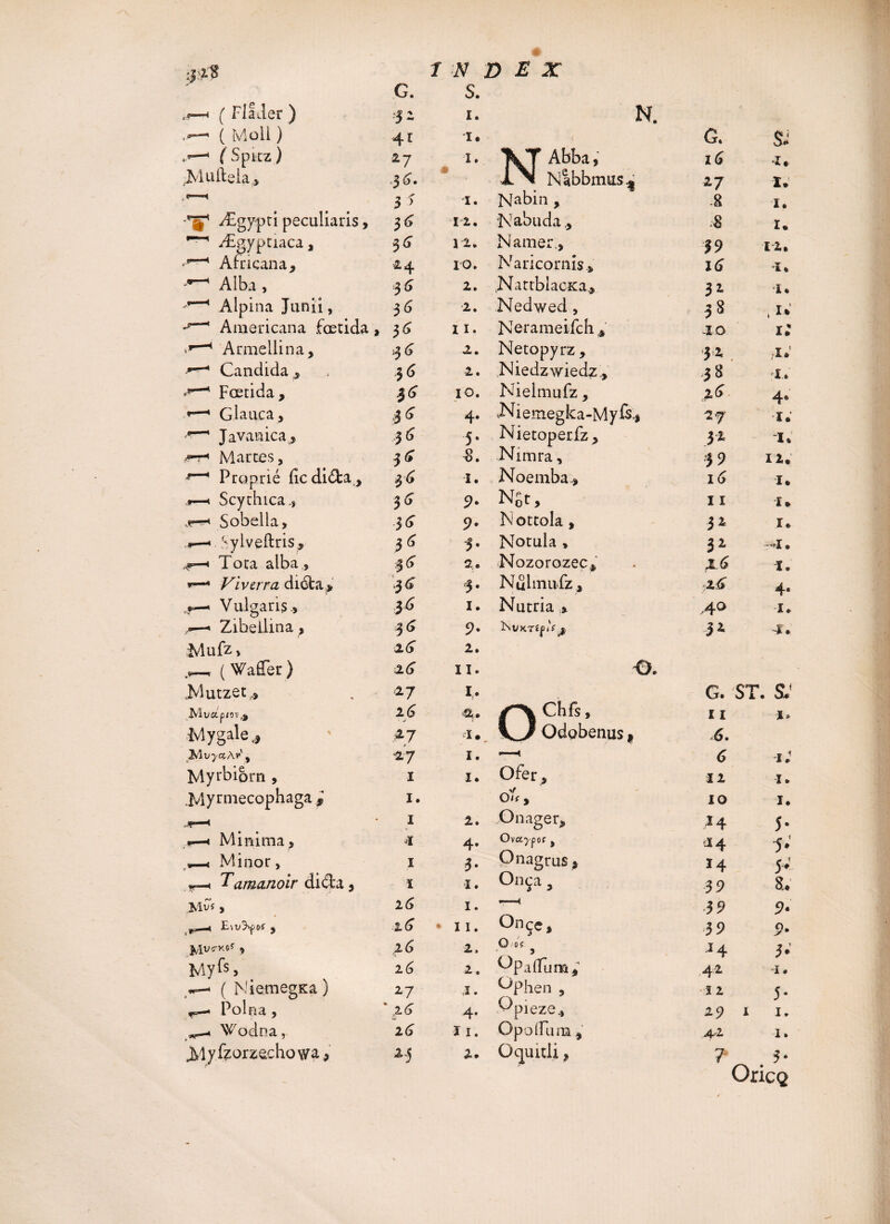 ( Moll ) 41 ï. ( G. S«i «.*■—1 (Spkz) 27 $6. I. * Abba, IM Nlbbmus,| 16 2 7 2. I* 3 > I. Nabin , .8 1. Ægypti peculiaris, 3& 12. Nabuda , 1. ^ Ægyptiaca, 3^ 11. N amer,. 39 12. Africana, 24 10. Naricornis, 16 i. Alba , 3t> 2. .NattblacKa, 32. i. 1 1 Alpina Junii, 36 2. Nedwed, 3 8 , U ** ' Americana fœtida, 36 II. Nerameifch s 10 1: —( Armellina, >3 6 2. Netopyrz, 3 2 i» Candida , 56 2. Niedzwiedz, 3 8 1. ^ Fœtida, $6 IO. Nielmufz , 26 4* «—1 Glauca, 4- <Niemegka-Myfs* 2f 1. ■*—1 J a van ica. 3 6 5* Nietoperfz, 32 1* Martes, 3^ 8. Nimra, 39 12. !f”“'1 Proprié ficdi&a. 36 1. Noemba-, 16 1. f—< Scythica,, 3 6 9- Ngt, 11 1* j?-* Sobella, ■3<> 9- Nottola, 3* 1. *—•, Syiveftris, 36 3* Notula , S2- -*i. « Tota alba . 3<Z g. Nozorozec, X6 1. *—4 Viverra diéta> .36 4* Nul mufz , 2:6 4* « Vulgaris, 36 1. Nutria » 4° 1. Zibellina, 3 6 9* ÎNtKTSptV jf, .32 ■2. Mufz, 26 2. ,*—r ( Waffer ) 26 il. O. Mutzetr, 2 7 I. G. ST. & Muàpiov, Mygale ,, 26 • > 2 7 2» 1 • f'\ Ch fs, V_y Odobemis, 11 ^. ^iv^cc-Av', 27 1. --< (3 1; Myrbiorn , I i. Ofer, 12 1. Myri^ecophaga , I. oit, 10 1. i I 2. Onager, 2 4 5* .*—« Minima, I 4* Ova^pof j a 4 -5* ,*—t Minor, I 3- Onagrus * *4 5* •r-» Tam&noir di<5ta, 1 1. On ça, 39 8.. Mv« , 26 1. —1 39 9* ^ £ V XJ 0-4 y 2 6 11. Onçc, 3 9 9- y\y<TKtf y 26 2. O 0( 5 2 4 3* Myts» 26 2. Opaflum^ 42 1. ( NiemegKa) 17 J. Ophen , /■•V 12 5* <*—• Polea, \i6 4* ^pieze. 29 1 1. « Wodna 16 II. Opodum , <42 1. jyiyfzorzechowa. 2j 2* • Ocyuitli, 7 3* OricQ