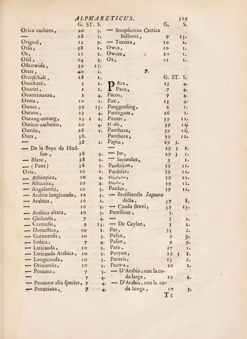 A LPT1 A B ET IC U S. 329 Orico cachera, G. ST, 20 , S. 5. Strepficeros Cretica G. s.. *—< z 8 1. Belionii, 9 15, Orignal, iz 9, * Turcica, 10 2« Orfo, 38 ï. Owca, 10 J * Os, 11 î. Owcze, ÏO I* O fiel, Oftrowidz, Otter, *4 39 40 3. Ox, 1 î- 1. P. 1 ï I» Orzijfchak t z 8 1. G. ST. s; Puaikaré, 3 1. p Aca, 1. JL Paco „ 23 4* O uariri, i «7 4- Ouatiriouaou, J 4. Pacos, 7 4. Oveia, 10 ] ) P aK y 23 4° Ounce, 39 15. Panggoeling, 2 1» Ourana, 2 3 4. Pantegana, 26 1* Ourang-outang, 29 1 2. Panter, 39 12* Ourico-ca.cheiro f ZO 4, IT! VÔHp y 39 12r Ourifo, 28 1. Panthera, 39 I 2^' Ours , 38. 38 Panthere, 39 I 2« —H 1. Papio, 29 3- *-*i De la Baye de Hud- —1 29 3 ** fon , 38 5. ^ lus. 29 3 1- — Blanc, 38 2. ' 1 Secunduss 3 1® , ( Petit ) 38 3 • Pardalion , 39 I 2o Ovis, IO ï . Pardalis, 39 I 2 .® ^ Æthiopica, IO 4» IlapcfccAJf , 39 11. •—< Africana., ÏO 4. rïaptfof, 39 Hp Angolenfis, 10 c. Pardus , 39 llP *—« Arabiæ longicauda , ÏO 2. Bra filie nus Jaguar a Arabica, 10 2. didfca, 3 9 8. — 10 3. —« Cauda Brevi, 3? 13- Arabica altera, ÏO 3. Parefièux , 3- i Chilenfis, 7 4, *—-i 3 U __. Creteqfis., 9 15. *—'De Ceylan, 3 la Domeftica, 10 ï. Pas, 35 I* »1 'Cjuineenfis , 10 5. Pafan, 9 J. « Indica, 7 4. Pafen, 9 9^ < Laticauda, ÏO 2. Pâte, 37 1. —* Laticauda Arabica , 10 2. Pavyon, 29 3 ï- *—* Longicauda, 10 3. Pécaris, *5 6p *—< Orientalis, 10 2. Pecora, 10 le Peruana, 7 3. —h D’Arabia , cou la co- « 7 4. da larga, 10 f. —« Peruanæ alia fpecies, 7 4. D’Arabia, con la co- rfi T c