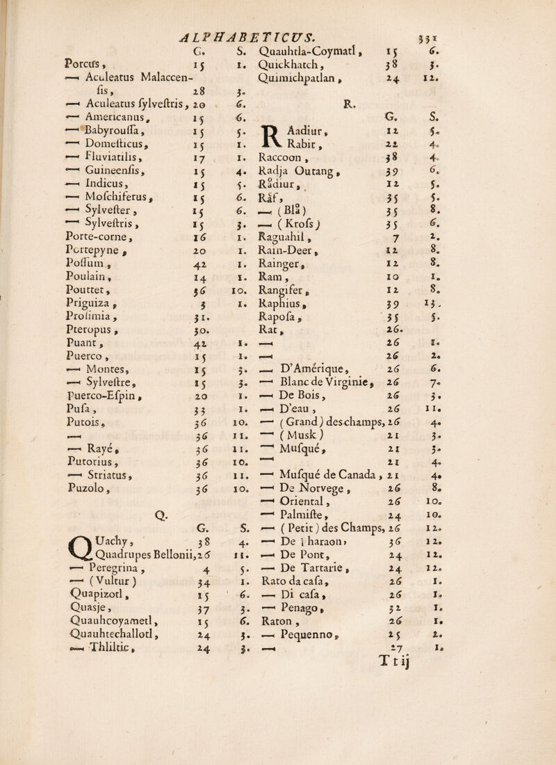 G. S. Quauhtla-Coymatl, 15 <5* Porctfs, *5 i. Quickhatch, 38 3» < Aculeatus Malaccen- Quiraichpatlan» 24 12, fis. 3* —* Aculeatus fylveftris. zo R. «—1 Americanus,, IC 6. G. S, «—1 Babyroulïa, ls 5- TJ Aadiur, 12 5* Domelticus, 15 1. AV Rabit, zi 4® *—•p fluviatilis. 17 1. Raccoon , 38 4° ‘—' Guineeniis, 15 4« Radja Outang» 39 —< Indicus, *5 $• Radiur , il 5. M ofchi ferus, *5 <5, Rlf, 35 5. —' Sylvefter, *5 6. — (BIS) 35 8. ~ Sylveftris, *5 3* « ( Krofs} 35 <5. Porte-corne, 1(5 1» Raguahil, 7 2. Tcrtepyne t 20 1. Rain-Deer» 1 z 8, Polium , 42 1. Rainger, IZ 8, Poulain, 14 £ « Ram, 10 i. Pouttet, IO. Rangifer „ I Z 8, Priguiza , 3 I • Raphius , 39 P ro limia , |i. Rapofa * 35 $• Pteropus, fo. Rat» 16• Puant» 42 I. .—s 2(5 ï. Puerco, 15 1 • 2(5 2« «—• Montes, 15 3* —, D'Amérique, 2(5 •—< Sylveftre, *5 3* •—' Blanc de Virginie 9 2(5 7- Puerco-Efpin» 20 i. — De Bois, 2 (5 3 • Pufa, 3 3 1. — D’eau , 2(5 1 r. Putois 9 10. *—* ( Grand ) des champ S, 2(5 4* 36 11. —' ( Musk ) 2 I 3* •—« Rayé» 36 £ I. Mufqué, 21 3* Putorius, 36 10, 4 21 4* —• Striatus, i I, —' Mufqué de Canada , 21 4* Puzolo 5 5$ ÏO. *—' De Norvège » 2 (5 8, * Oriental, 2(5 IOo Q. *-“< Palmifte, 24 IG, G. S, •—» ( Petit ) des Champs, zG 12, Uacîiy s 58 4* ' De pharaon» 3^ 1 2«, Vi Quadrupes Bellonii,2 6 il. *—« De Pont, 24 I 2. ■—» Peregrina , 4 5* — De Tartarie» 2 4 12,  (Vultur ) 34 1. Rato da cafa. 2(5 I. Quapizotl, *5 6 • — Di cafa. 2(5 I, Qu as je, 37 3- —' Peoago, 31 I. Quauhcoyametl, 15 <5, Raton , 2(5 I. Quauhtechallotl, 2.4 3- — Pequenno* 2 5 2e •—« Thliltic» 24 3» —* 27 I* Ttij