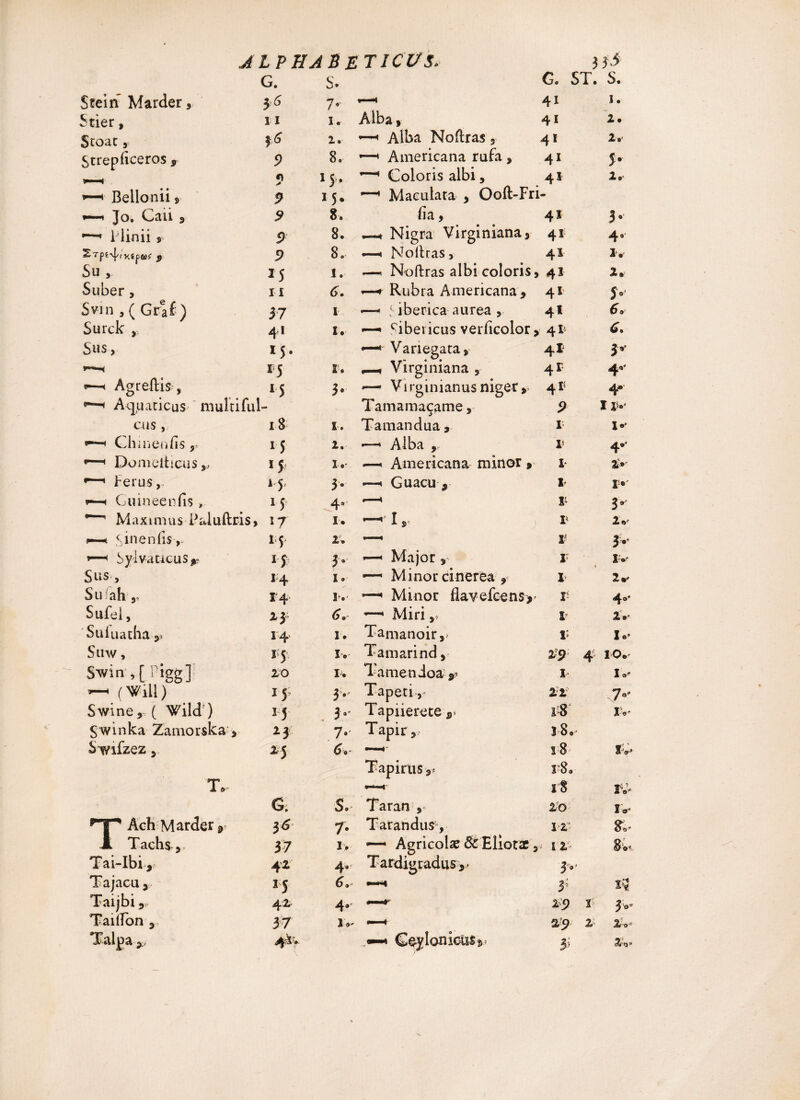 G. S. C. ST. S. Steia Marder, 36 7- >■ H 41 I. Stier, 11 1. Alba, 4* 2. Stoat y- *6 z. ^ Alba Noftras , 41 2. Strepficeros 9 9 s ^ y» 00 • » 0 < Americana rufa , ~-H Coloris albi, 4* 4® 5- 2. * Bellonii , 9 Maculata , Ooft-Fri Jo* Caii 3 9 8. fia, 4® 3° Plinii s 9 8. Nigra Virginiana, 41 4* 2rpê4,K{pû)f « 9 8* —» Noltras, 4® 1. Su ,, 15 1. «—* Noftras albi coloris, 4® 2» Suber, 11 6. —-r Rubra Americana , 41 5V S vin , ( Graf ) 37 1 — : iberica aurea , 4 x Surck , 41 X. — Sibericus verficolor. 4* <9* Sus, *5- —« Variegata, 4* *■*-< 15 X. — Virginiana , 4r 4*' «—< Agreftis , ... , x* 3* — Virginianus niger. 4 X’ 4* «■—< Aquaticus multiful- Tamamaçame, 9 113.' eus, 18 1. Tamandua, 1 X- ^—1 Chinen fis r i5 2. -—« Alba , 1* 4*' ,p—< Do melti eu s * 15 i.' — Americana minor, I 2® *—• herus,. A5 3- —-« Guacu , 1 !• Guineenfis 15 • * Maximus Paluftris, 17 4= 1. —rI I* i> 39 2V 9—1 Siueniis,- ®5 2» — X' 3v »—• Sy*lvaucusr A5 3, *—* Major , V * Xv Sus , 14 i. ~ Minor cinerea , 1 2** Su/ah r 14 1. —« Minor flavefcens>- l- 4°* Sufei, 23 6» * Miri ,> p 2» Suluatha y 14 1. Tamanoir, V Io' S uw, 35 i . Tam ari nd, 2*5> 4 IO.* S-win,[ igg] 20 x. Tamenioa ^ Î I»* — (Will) 15; 3. Tapeti, 22 7- Swine, ( Wild ) 35 3.' Tapiierete ** l8 IV Swinka Zamorska > 13 7. Tapir, |8o S^ifzez 3 25 6, ~ Tapirus,* x8 X‘8, %'v' To —« 18 iv* G. S. Taran , 20 1« 'T1 Ach Marder r Jl Tachs ,, 7. Taran dus, 12 80* 37 1. — Agricolae ôsEliotae, l 2 8v Tai-Ibi,, 42 4. Tardigradus,* 3* Ta j acu, 35 6.* *«-*4 34 tq Taijbi,, 42 4* 251 i $0« Taifibn , 37 1 r* “■ • a 5? 2 2o Talpa & <4^*- C&ylomcus*; 3> 2V