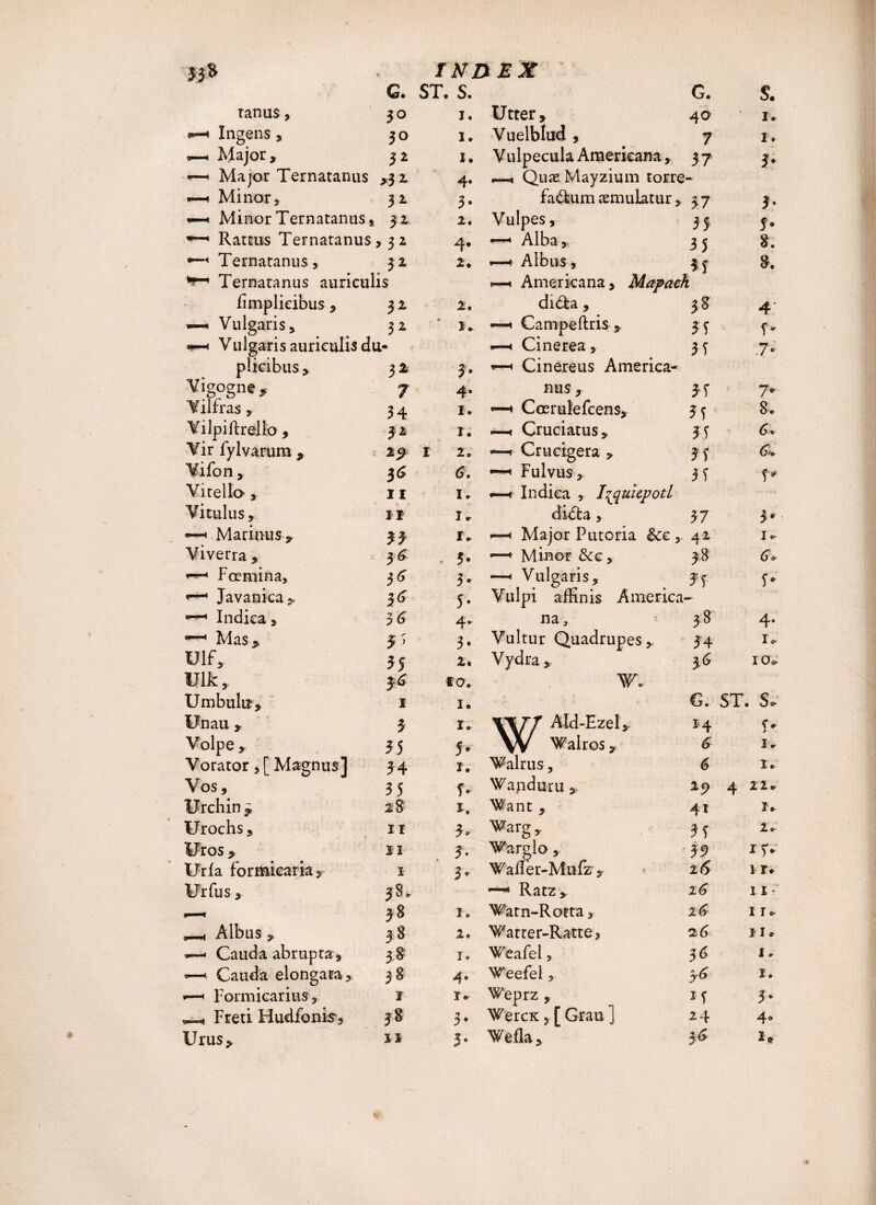 G. tanus, 30 Ingens, 30 Major, 32 Major Ternatanus ,31 Minor, 31 Minor Ternatanus, 32 Rattus Ternatanus ,32 Ternatanus, 32 Ternatanus auriculis INDEX ST. S. 1. 1. 1. 4. 3- 2. 4. 2. G. Utter, 40 Vuelblud , 7 Vulpecula Americana, 37 , Quæ Mayzium torre- faéfcum æmulatur, 37 Vulpes, 33  Alba33 Albus, 33 Americana, Mapach S. I. I. J» 5* 8. 8. iimplieibus , 32. 2. didta, ** 4 ~ Vulgaris, 31 I» « Campe (Iris , 55 5* w-h Vulgaris auriculis du • —h Cinerea, 55 .7-: pÜcibus, 3* 3 • —« Cinereus America¬ Vigogne* 7 4. nus * 55 7- Vilfras, 34 1. *—* Cœrulefcens, 55 8. Vilpiftrello , 32 1. —-t Cruciatus, 55 6. Vir fylvarum * 29 1 2. —1 Crneigera , 3 5 Yifon, 3 G 6. • Fulvus, 55 Vitello, 11 I. t Indica , I^qukpotL Vitulus, il 1. didfca, 57 3r —h Marinus , 35 r. —1 Major Putoria &ce , 42 I ► Viverra , 3 ^ 5- —< Minor &c, 38 0- ' Fœmina, 3^ 3r —< Vulgaris, 55 5* »—' Javanica * 36 5- Vulpi affinis America  Indica, 3 6 4. na. 38 4-  Mas* 5 > 3 • Vultur Quadrupes , 54 r». Ulf, n $6 2. Vydra , 56 10«. Ulk, 10.. Urnbulu, 1 I. < ; ' • • G„ ST. S. Unau , Volpe , 3 35 I. 5* \V7 AW-EzeI, \V Wairos, 14 <5 ?» J Iv Vorator, [ Magnus] 34 i. Walrus, <5 IV Vos, 35 28 5» Wanduru 19 4 22* Urchin * 1. Want , 41 Iv Urochs, 11 3. Warg, 35 2» Uros * 11 5* Warglo , 59 13* Urfa formiearia. 1 3* Waller-Mufz> z6 1 r. Urfus, 58* -—1 Ratz, 16 I I »' j8 38 i. 'W’atn-Rotta, 26 i r« __, Albus * 2. Watter-Ratte, 26 11» »—« Cauda abrupta . 38 1. Weafel, 56 1» °—< Cauda elongata. 38 4* Weefel, y 6 1. «—1 Formicarius, I 1* Weprz , 15 5* Freti Hudfonisv 38 3 • WercK ? [ Grau J 24 4*