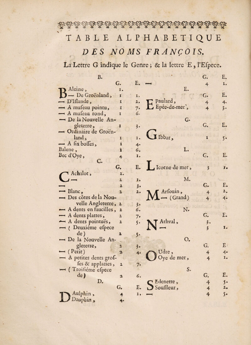 TABLE ALPHABETIQUE DES NOMS FRANÇOIS. 1 ' • ' ’ La Lettre G indique le Genre ; & la lettre E , FEfpece. B. • G. E. G. E. *—1 4 1. Aleine 5 i. De Groenland, i E* ' 1. —• r+*r j- y~ »• r*vf' VJ* E. «—« D’Iflande, i 2. T? Pauîard, JC Epée-de-merY 4 4 4. —h A mufeau pointa, i « A mufeaa rond, i 7- <L 3* —^ De la Nouvelle An¬ G* gleterre, i G* E» —h Ordinaire de Groen¬ Cj Ibbar 9 land , i 1. 1 5- «—i A fixbofTes, i 4- Balene, i 6. L. Bec d’Oye, 4 1. • v G* E, C. G. E. T 1 Icorne de mer, 3 j# Achaîot, 2. \*j —< i* M. *—< 2 3* G* E* •—* Blanc , 2 2. \ jf Arfouin , jYl— (Grand) 4 2. •—1 Des côtes de la Nou¬ 4 4* velle Angleterre, 2 3* « A dents en faucilles, 2 6. N* —1 A dents plattes, 2 7* G. E* ^ A dents pointues, 2 •—< ( Deuxième efpece 5* Arhval, 3* 3 1* de ) 1 5* 1 De la Nouvelle An- . O. gle terre, 2 3* G. EJ ( Petit ) 2. 4* /Il ^re 5 Oye de mer , 4 4* *■—< A petites dents grof- 4 1. fes 8c applaties , 2 7- *—1 ( Troifiéme efpece S. E. de) 2 G. D. Edenette, 4 5- G. E. i3 Souffleur, 4 2# Aulphin > 4 JL/ Dauphin * 4. 1* 4 s*