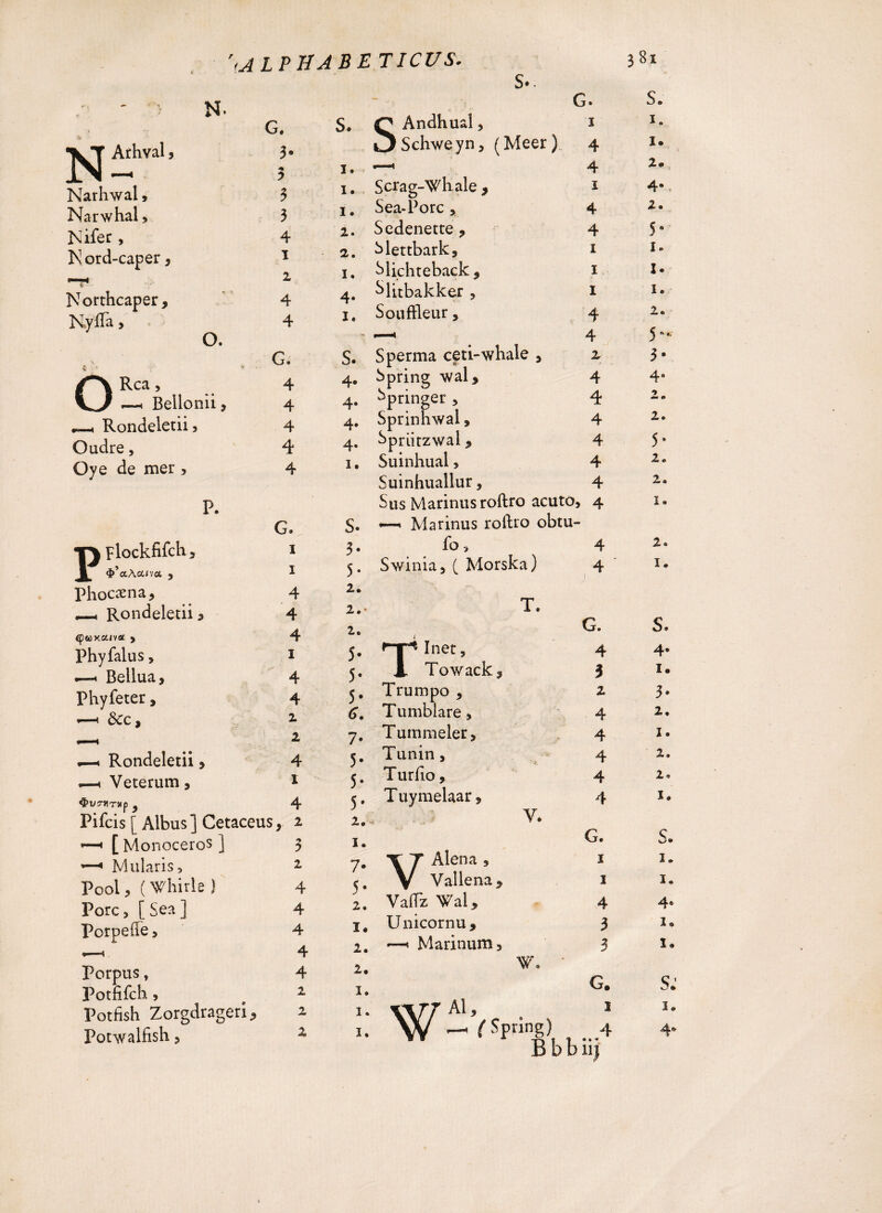 '<A L P HA B E TICUS. S*. ' : N. G» S* Arhval, 3- * 9 I. Narhwal, 3 I. Narwhal, 3 I. Nifer, 4 2. I\ ord-caper, i 2. 2 I « Northcaper, 4 4- Nyfla, 4 I « O. c N * G. S. Rea, V^/ .—i Bellonii, 4 4 4* 4- « Rondeletii, 4 4* Oudre, 4 4- Oye de mer 4 i. P. G. s. T} Flockfifcb, ^ <$’<xAaivct , i 3 • i 5- Phocæna, 4 2. ._, Rondeletii, 4 2.- €p«x.a<va( , 4 2. Phyfalus, i J- —h Beilua, 4 5- Phyfeter, 4 5* —« &c. 2 6. « 2 7- *—« Rondeletii, 4 5- ■—i Veterum , i 5- 4 5* Plicis [ Albus ] Cetaceus, z 2, *—» [ Monoceros j 3 Î • *—« Mularis, 2 7* Pool, ( Whirle Î 4 5- Pore, [ Sea ] 4 2. Porpefte, 4 I* »—4 4 2. Porpus „ 4 2« Potfifch, 2 I. Potfish Zorgdrageri, 2 I. Potwalfish, 2 I. SAndhual, Schweyn, (Meer) Sera g-Wli ale , Sea-Porc, Sedenette , Slettbark, Slichteback 9 blitbakker , Souffleur, Sperma ceti-whale , Spring wal* Springer , Sprinhwal , Sprützwal, Suinhual, Suinhuallur , Sus Marinus roftro acuto, 4 —* Marinus roftro obtu- fo, Swinia, ( Morska) G. i 4 4 i 4 4 i i I 4 4 x 4 4 4 4 4 4 ; 4 4 T\ TInet 5 Towack Trumpo , Tumbiare, Tutnmeler, Tunin, Turfio, T uymelaar, G. 4 3 z 4 4 4 V. 9 VAlena * Vallena Vaifz Val, Unicornu 9 —« Marinum, w V Spring) G. I I 4 3 3 G. i 4 B b b ii}