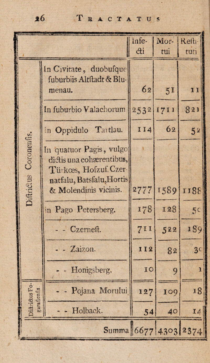 1 infe- di Mor¬ tui Refti- 1 tuti 1 • Vi cr: QL> 53 o O U tn 1 ^ ■ 1 33 il ' i1 & I ° in Civitate, duobufque fuburbiis Altftadt & Blu- menau. 62 51 11 1 In fuburbio Valachorum 2S3‘2 1711 82) I In Oppidulo Taitlau. 114 2777 178 62 s4 In quatuor Pagis, vulgo didtis una cohaerentibus, Tiirkces, Hofzuf. Czer natfalu, Batsfalu,Hortis & Molendinis vicinis. 1589 nes in Pago Petersberg. 128 5 C 1 189 - - Czerneft. 70 112 522 - - Zaizon. [ o* \ 00 3C - - Honigsberg. IO 9 1 i 6 1 tu «2 1 3 *§ 1 <3 £ 1 'r1 ctS m <s * V T* W> 1 Q - - Pojana Morului 127 109 18 » - Holback. 54 40 14 1 i Summa I66.77I4.303 I2374I