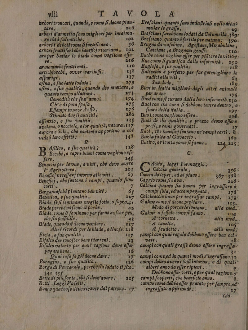 @rbori troncati, quando, e come f? deono pian= gare. i 216 arbori d'armella fono migliori per incalma- «echet falvatichi. | «© — ‘ 10% arboriî debolicome fifortificano $9- arborifrustifericbe beneficj ricercano, 10% re e , armoniache frutti noti . 150 artichiocchî., ovver carciofi: 138 afparigî. vath 137. afina je fuolattelodatoî » deg afîno, efue qualità, quando dee mantare e quantotempo allattare. 273» ‘Comodità che fe.n’ anno: 174. Cb’ è di poca fpefa, 275 Effempi în onor d'effo . 278 ‘Stimato dagli antichî è 280 affenzio, e fue qualità. 235 avelane, o nocciole, e lor qualità, natara127 aurora e Sole, che contento apportino a chi vede i loro effetti? © 3746 i i ; Afflico, e fue qualità è 129» B ‘Becchi je capre biioni comervogliono ef fere. 248. Binaccîe per le'vue ; e vini, ché deve avere. + Agricoltore; 204 Baneficjmece[farj intorno alleviti. Benefici s che fontono.i campi ; quando' fono cori? “ Bergamafcbi fiantamo ben viti è Betonica, e fue qualità .. Biade perché naftonosì pocbe. Biade, quando fi deono vendere. 217 Bieta,efuequalità., 127 Bifolco dee conofcer Genti terreni, . 237 Bifoleo valente per qua! cagione deve effer papatobene. i. UU 16° Quai cofe fegli deono dare: | ©“ “17° Boragin:, e fue qualità... 126. Borgo di Poncarale , perchè Ta lodato îl'/fto. 34L 158 | i Botte di più forte sche fi deon'avere f 20 $ Botti .Leggì Vafelli: Brefciani.quanto fono indufriofi nello aîca? mular le graffe. Hi 20) 29: Brefcianî farebbonolodati da Columella,389: Brefciano. quanto è fertile per natura: 390: Brugne damafcbine, Agoffane, Mirabblane, Catelane se.Brognoni groffî: «= — 110: Buche some voglion effer per piatare le viti6n; Bue come fi guarîfca dalle infermità. 250 Buglofe,e [ue qualità» ver28. Bullaccio è perfetto per far germogliare le radici alle viti. ri. &gt; Suaslode: © | ” 189. Buoi in, dtalia migliori»degli altrì animali. perarare . {E 17g: Buoî come fi curano dallaloro infermità.230 Buoîcon che cura. fe debbono tenere dentro , e» fuori dell'a Rella. . 197” Buoîi. come vogliono effere » i 14984 Buoi di che qualità, e prezzo deono effere. | prefî, e come governati. 17 Buoî., che benefici fentano ne'campi corti. 8 . Burta fatta al Gavaccio + 360 Butiro,éricoita come fi fanno, n 25; Gi LE ar (Sua leosi Formaggio. fata 4 Caccia generale, 356: Caccia delepri, edal piano; 367 &gt; 768: Caggio come ficava:; Si 218: Calcina quanto fia buona per ingraffare î- campi fola;ed'accompagnata., © a Calcinaccio buon per ingraffar campi. 179: Calme come (î deono pigliare. || °© } 1037... « Mododiportarle lontane. sd ved Calmî a feffolo comefi fanno: . 194 - — ‘‘A’cornetta,. “alla med... + CA \anello.. | 105° A fcudeito.; alla med: campi con quai regole debbono effere ben col- vati. di 28: campiconquali graffe deono effere ingraffa. tr, (LI campi come,ed in quanti modi s'ingraffano.22 ‘ alberi anno da effer ripieni . . go - * Debkonoeffer corti, e per qual cagione.7” campi fcoperti, che beneficio anno. — ‘8. campo conse debbe e[fer pratato per fempre,ed* ingraffato apiù modi ;. ida 0