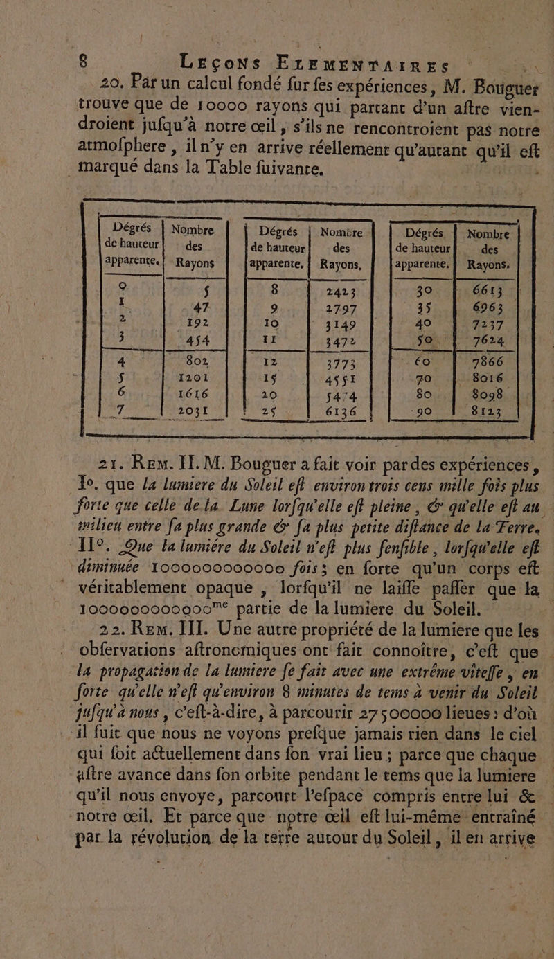 20. Par un calcul fondé fur fes expériences, M. Bouguer trouve que de 10000 rayons qui partant d’un aftre vien- droient jufqu’à notre œil , s'ils ne rencontroient pas notre atmofphere , iln’y en arrive réellement qu’aurant qu'il ef . Marqué dans la Table fuivante. RUUCE L nan Dégrés | Nombre Dégrés | Nombre Débgrés Nombre de hauteur des de hauteur des de hauteur des apparente. | Rayons apparente, | Rayons, apparente, | Rayons. Q 8 | 2413 30 6613. 1 9 2797 338 6963 2 10 3149 49 7237 3 T1 3472 50. À 7624. 4 12 3773 - 60 7866. Lilas 1$ 4551 FOR ASPIOE 6 10 $474 80 8098 | role De Vera REA R ERA RE E 21. RE. I. M. Bouguer a fait voir pardes expériences, To. que 4 lumiere du Soleil ef} environ trois cens mille fois plus forte que celle dela. Lune lorfqwelle eff pleine, * qwelle eff au anilien entre a plus grande &amp; [a plus petite diffance de la Ferre. 9. Que la lumiére du Soleil nef plus fenfible , lorfqwelle eft : diminuée 000000000000 fois; en forte qu'un corps eft véritablement opaque , lorfqu'il ne laifle pañler que la 1000000000900% partie de la lumiere du Soleil, 22. Ren. III. Une autre propriété de la lumiere que les obfervations aftronemiques ont fait connoître, c’eft que da propagation de la lumiere [e fair avec une extrême viteffe , en forte qwelle n'efl qu'environ 8 minutes de tems à venir du Soleil jufqu'a nous, c’eft-à-dire, à parcourir 2700000 lieues : d’où -il fuit que nous ne voyons prefque jamais rien dans le ciel qui foit actuellement dans fon vrai lieu ; parce que chaque aftre avance dans fon orbite pendant le rems que la lumiere qu'il nous envoye, parcourt l’efpace compris entre lui &amp; notre œil. Et parce que notre œil eft lui-même entraîné par la révolucion de la cerre autour du Soleil, il en arrive