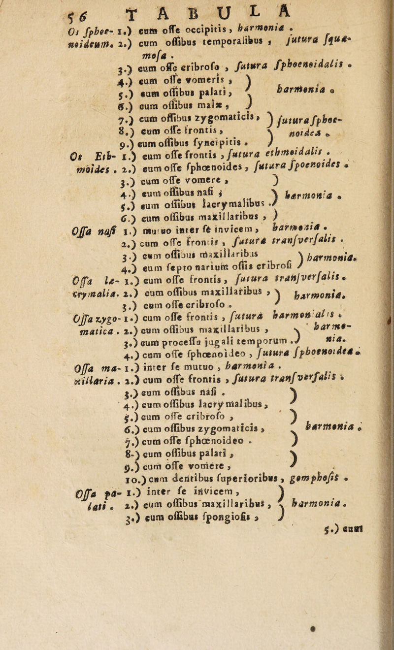 1* T A B U L Os fpbee- I.) cum offe occipitis, harmonia » mideum» 2.) cum offibus temporalibus , juturi% faua* mofa . 3. ) cum offe eribrofo , futura fphoenmdahs * 4. ) cum offe vomeris , \ s.) cum offibus palati, ' harmonia • $.) cum offibus malae * J 7.) cum offibus zygomaticis, ^ jutura fpbti- 8e) curo offe frontis» \ no*de* + 9.) cum offibus fynctpitis • ) 0$ Eth- I.) cum offe frontis , futura ethmoidalis . mbides . 2.) cum offe fphoenoides, futura fpoetioides • 3. ) cum oflTe vomere * ) 4, ) cum offibus nafi * \ harmonia . f.) cum offibut lacrymahbus ./ 6,') cum offibus maxillaribus , ) Offa nafi 1.) mutuo inter fe invicem, harmonia» a.) coro offe fromif , fatura tranfvtrjalil . 3.) c»m oftibu» m<xil!jribu$ \ harmonia, 4,3 cum fepto narium offis cribrofi / Offa U~ lOeumofle frontis, futura tranjverfalis » Wymalia. 2.) cum offibus maxillaribus , \ harmonia» 3, ) cum offe eribrofo » * Ojfa&ygo-1») cum offe frontis , futura harmon ai>s * mattea . 2.) cum offibus maxillaribus , v barmo- je) cum proceffa jugali temporum . J 4») com offe fpheenotieo , futura fpbotnoidta• Offa ma- 1.) inter fe mutuo , harmonia . villaria . a.) cum offe frontis , 2^**/vtrfahs j.) sum offibus nali . ' 4. ) cum offibus lacry malibus , £«) sum offe eribrofo , <T.) cum offibus zygomaticis , ^,) cum offe fphoenoideo . 8*) cum offibus palati , 9. ) cum oflf® vomere , 10. ) cum dentibus fuperioribus , gomphojis » Ta pa- 1.) inter fe invicem, ^ ) ) ) ) harmonia » lati» 2.) eum offibus maxillaribus , ( harmonia» g«) cum offibus fpongiofis , J f.) suai t