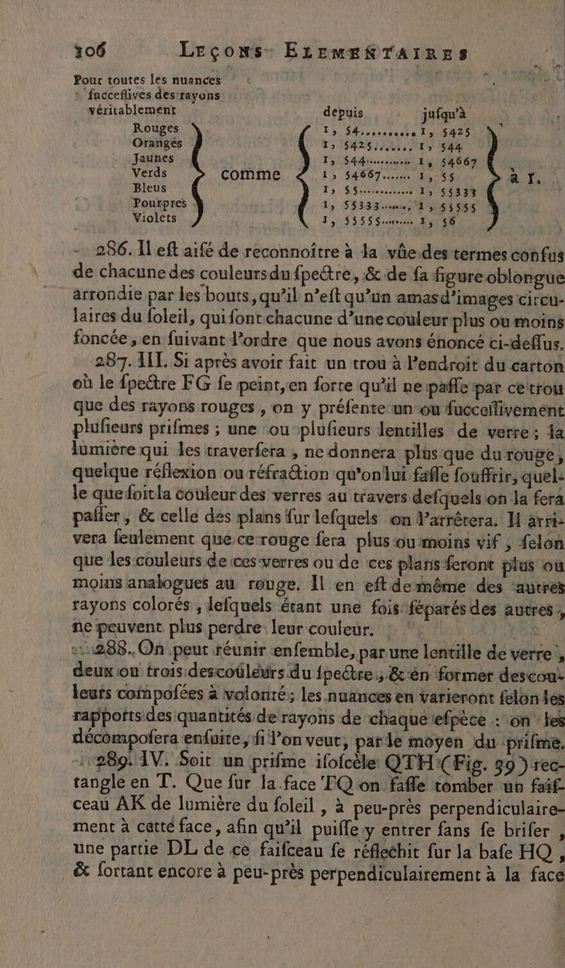 Pour toutes les nuances : fucceflives des‘rayons véritablement depuis { jufqu’à Rouges To Shoscoesro Ty 5425 Orangés ; 1: 5425... L 544 Jaunes JT S44rsn 1, 54667 à Verds comme &amp; 1; 54667... 1,:S$ à T. Bleus RE Fr nn L 1, 5533% Pourpres : Ty 55333, 1, 555556 Violets 13855 5Sevrvs DUO 286. Il eft aifé de reconnoître à la vûe.des termes confus de chacune des couleursdu fpectre, &amp; de fa figure oblongue arrondie par les bouts, qu’il n°eft qu’un amasd’images circu- laires du foleïl, qui font chacune d’une couleur plus oumoins foncée , en fuivant l’ordre que nous avons énoncé ci-deflus. 287. ALL. Si après avoir fait un trou à Pendroïit du carton où le fpeétre FG fe peint,en forte qu'il neipafle par ceitrou que des rayons rouges , on y préfente un-ou fucceilivement plufieurs prifmes ; une ou plufieurs lentilles de verre; 1a lumière qui les traverfera , ne donnera plus que du rouge, quelque réflexion ou réfra@tion qu'onlui fafle fouffrir, quel: le que foitla couleur des verres au travers defquels on la fera palier, &amp; celle des plans fur lefquels on V’arrérera. H arr vera feulement que,cerouge fera plus oumoins vif , felon que les couleurs de ces verres ou de ces plans feront plus où moins analogues au rouge. Il en eftdermême des ‘autres rayons colorés , lefquels étant une fois féparés des autres , ne peuvent plus perdre. leur couleur. 2 | +288. On peut réunir enfemble, par une lentille de verre , deux ou trois descoüleurs du {pe@re:; &amp;-ên former descou- leurs compofées à volonté; les nuances en varieront felones rappofts des quantités de rayons de chaque efpèce : on le décompofera enfuite, fi l’on veut, parlé moyen du prifme. 889: 1V. Soit un prifme ifofcèle QTH(Fig. 39 )‘rec- tangle en T. Que fur la face FQ on fafle tomber un faif ceau AK de lumière du foleil , à peu-près perpendiculaire- ment à cêtté face, afin qu’il puifle y entrer fans fe brifer , une partie DL de ce faifceau fe réflechit fur la bafe HQ, &amp; fortant encore à peu-près perpendiculairement à la face