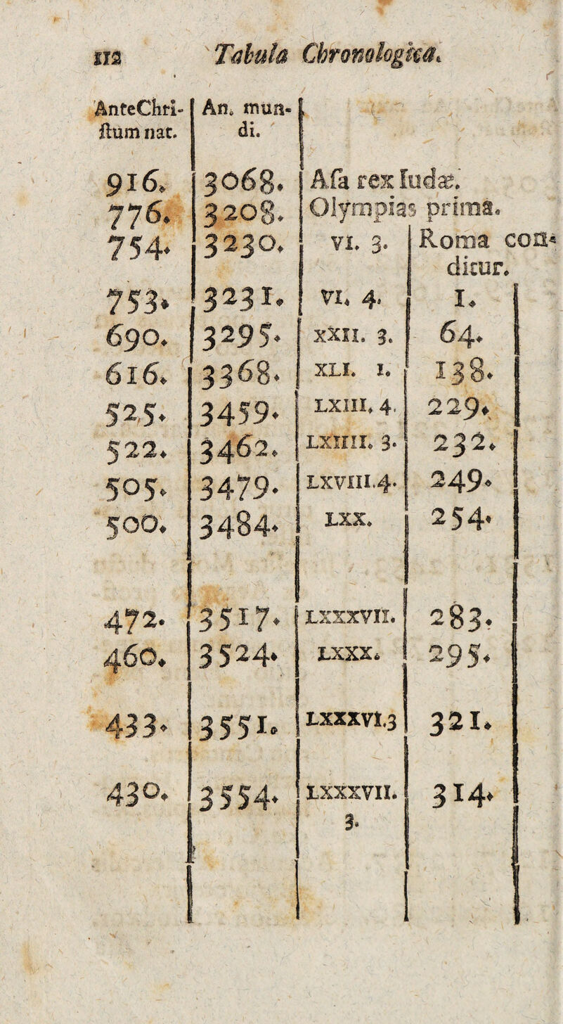 % 'AntcChri- ftum nac. 916. 776. 754- 755» 690. 616» 52,5‘ 522, 505. 500. 472. 460, 433» 430, r An. mua- > di. ' 3068. 3208. 3230» Afa rex lud^.' Olyropias prima. Vi. 3. Roma con« dicur. 3231. VI* 4. 3293. XXIL 3. 3368. 3459» XLI. I. LXIII. 4. 3462. Lxini. 3* 3479* LXVIII.4» 3484. LXX. 64* 138. 229. 232, 249» 254. 3517. 3524. 3551» 3554» LXSXVII. LXXX. LXXXVi.3 txxxvn. 3* 283» 29 S» 321. 314.