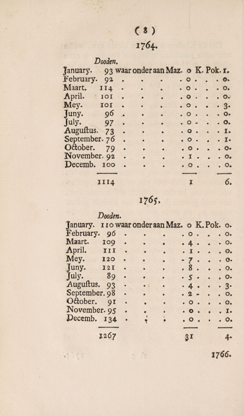 1764. Dooien. fanuary. 93 waar onder aan Maz. 0 K. Pok. 1. February. 92 . . . . 0 • . • ©* Maart. 114 . o , • O ... O. April. 101 . a . . O • . • O® May. 101 . • • • O . . .3. Juny. 96 .. e « . O . . « O* Juiy. 97 • « e . O “ . * O» Auguftus. 73 . . . . O . . . I. September. 76 . . . . O . , . I* Oftober. 79 * • . . 0 . . . 0* November. 92 . . . . I . . . O. Decerab. 100 . • » • O • • « O® 1114 i 6. Dooden. January. no waar onder aan Maz. o K. Pok. o. February. 96 . © © . O . . . O. Maart. 109 * ® §1 • 4 . . «O. April ïi i * © % . i . . . 0e Mey* 120 . ® £, - 7 . » . . 0. Juny. 121 . © e . 8 . . . O. July. 89 . © e> • 5 • . , O. Auguftus. 93 . € e • 4 • • • 3- September. 98 . & » . 2 » . » Oe Oétober. 91 . © © . 0 . . . Oe November. 95 . ® * . 0 . » . Ia Pecemb* 134 • V 1 T • a O . . . Oe 1267 31 4. J 766.