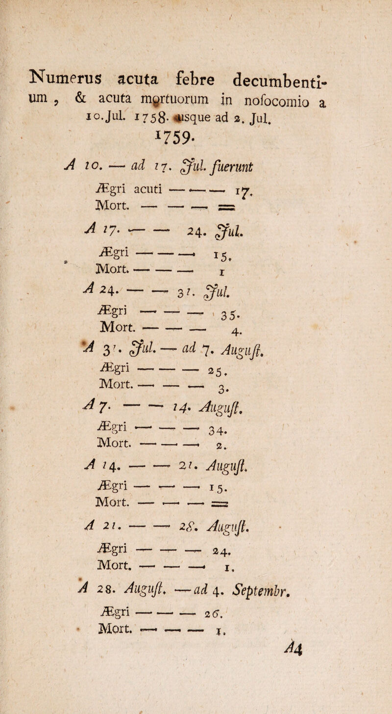 / Numerus acuta febre decumbenti- um , & acuta mortuorum in nofocomio a ic.Jul. 1758. Aisque ad 2, Jul. *759- A 10, — ad 17, £ful fuerunt iEgri acuti — *- * A 17. -24. gul iEgri-- 15, Mort__ A 24.--31. Zful. Mgri-- 3.5. Mort.-- — 4. A 3 • - &d 7. Auguft, iEgri-25. Mort. —• — — a,. 7' ' *4' Auguft, JEgn *-- — 34. Mort. -■ —. 2. — 2U Auguft, — 15. Mort. — -—• — = A 14. — /E-gri — A 21,--2(9. Auguft. 2£gri --- Mort.- 24, I, A 28. Auguft, ~ad 4. Septembr. Mgn-26-. Mort. —* — j. ^4