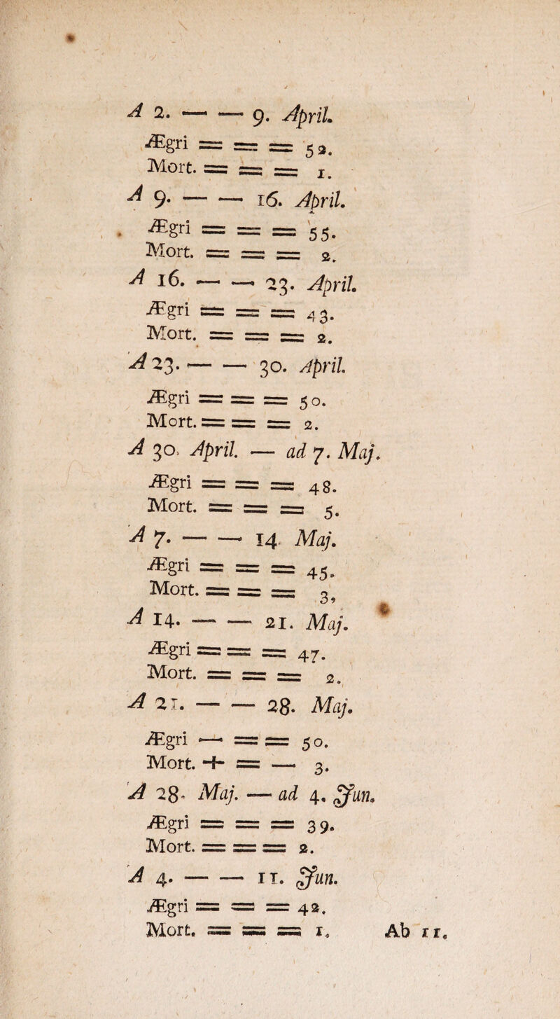 A 2.-9. Jpril. ■®gri = === = S3. Mort. = e=B — j ^ 9--16. April. ■ M<ft — ~ = 5S' ■d 16. — 23. April. ^Sr> ==_= = 4 3- ■A 23. — — 30. April. -ffigri = = = 50. Mort. ===== 2. d 30, April. — ad 7. Maj. ^gri = = = 48. A 7.-14 Maj. MSri — Z = 45'  3? A 14. —-21. Maj. » ^Egri = = = 47. ^21.-28. Maj. JEgti — ===== 5o. Mort. -i- = — 3. A 28* Maj. -— ad 4, Z?m. Mgri = = = 39. A 4.-it. nfun. Ab