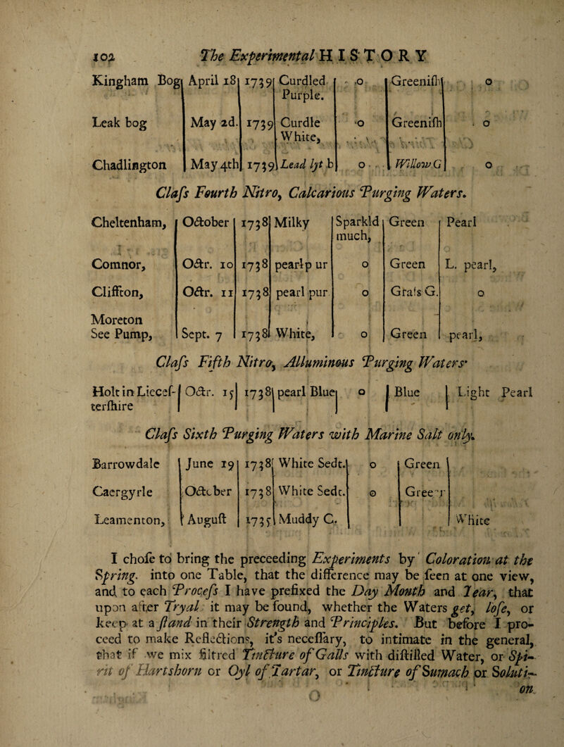 Kingham Bog . . ; ■ < . 1 * ■ April 18 1739 Curdled Purple. ; .0 Greenifh Leak bog ✓ May 2d. * 1739 Curdle White, O ■ V . -A * s r • '' r Greenifh ^ Vf , Chadlington May 4th !7?9 Lead lyt b O • . r Willow G Clap's Fourth Nitroy Calcarious Purging Waters. Pearl L. pearl, o pearl, Clafs Fifth Nitroy Alluminms Purging Waters• Blue | Light Pearl Cheltenham, October 1738 Milky Sparkld much, Green *• T  • i , * Comnor, O&r. 10 1738 pearl p ur 0 Green ClifFton, * OCtr. 11 1738 pearl pur 0 Grats G. Moreton See Pump, Sept. 7 00 M White, 0 Green Holt in Liecefj O&r. id 17381 pearl Blue o terfhire | I | Clafs Sixth Purging Waters with Marine Salt only; Barrowdale June 19 00 M White Sedt. 0 Green Caergyrle OCtcber 1738 White Sedc. * 0 Gree r Leamenton, ’ Auguft *73? Muddy C. ! I chofe to bring the preceeding Experiments by Coloration at the Spring. into one Table, that the difference may be feen at one view, and to each Procefs I have prefixed the Day Month and Jear, that upon after Tryal it may be found, whether the Waters get, lofe, or keep at a fund in their Strength and Principles. But before I pro¬ ceed to make Reflections, it's neceflary, to intimate in the general, that if we mix fiitred TmSture of Galls with diftiiled Water, or Spi¬ rit of Hartshorn cr Oyl of Tartar, or Tmchire of Sumach ox Soluti
