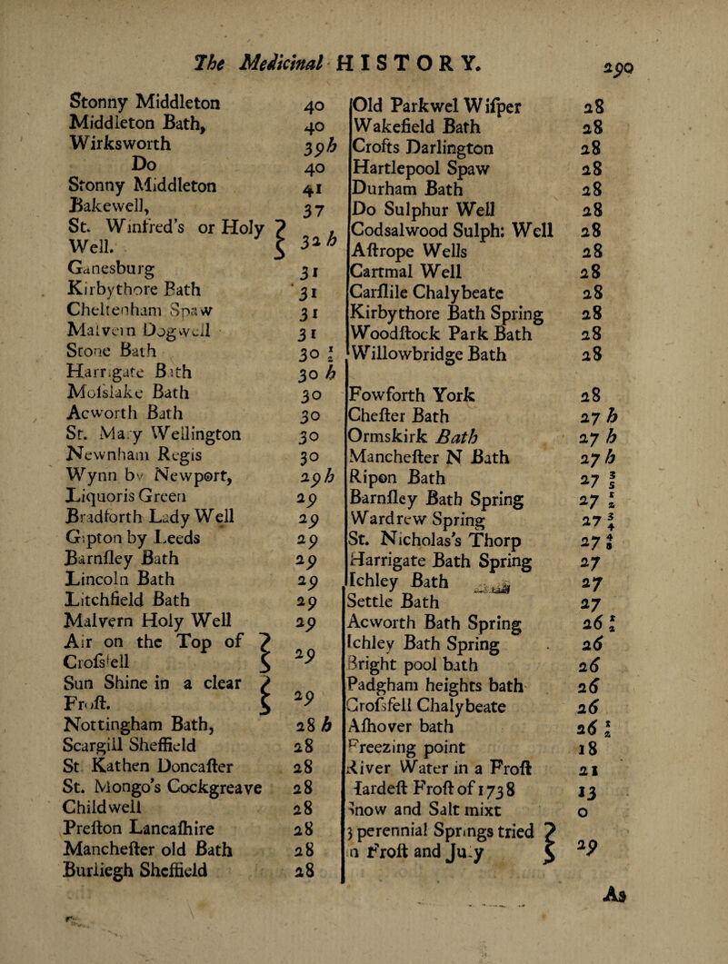 2$Q Stonny Middleton 40 Middleton Bath, 40 Wirksworth 39^ Do 40 Stonny Middleton 41 Bake well, 3 7 St Winfreds or Holy ] Well. < > 3* h Ganesburg Kirbythore Path 3i Cheltenham Spaw 31 Mai vein Djgvvcil 3i Scone Bath 30 l Harr gate Bath 30 h Mclslake Bath 30 Ac worth Bath 30 St. Mary Wellington 30 Newnham Regis 30 Wynn bv Newport, 29 h Liquoris Green 25) Brad tor th Lady Well 29 G.pton by Leeds 29 Barnfley Bath 29 Lincoln Bath 29 Litchfield Bath 29 Malvern Holy Well 29 Air on the Top of ? Ciofs'ell X, Sun Shine in a clear ? Froft. £ 2 9 Nottingham Bath, 2 8 h Scargill Sheffield 28 St Kathen Doncafter 28 St. Mongo’s Cockgreave 28 Child well 28 Prefton Lancalhire 28 Manchefter old Bath 28 Buriiegh Sheffield 28 Old Parkwel Wifper 28 Wakefield Bath 28 Crofts Darlington 28 Hartlepool Spaw 28 Durham Bath 28 Do Sulphur Well 28 Codsalwood Sulph: Well 28 Aftrope Wells 28 Cartmal Well 28 Carflile Chalybeate 28 Kirbythore Bath Spring 28 Woodftock Park Bath 28 W illowbridge Bath 2 8 Fowforth York 28 Chefter Bath 27 h Ormskirk Bath 27 h Manchefter N Bath 27 h Ripon Bath 27 § Barnfley Bath Spring 27 \ Ward re w Spring 27 \ St. Nicholas’s Thorp 27 J Harrigate Bath Spring 27 Ichiey Bath ^ 27 Settle Bath 27 Ac worth Bath Spring 2 6 l Ichiey Bath Spring 26 Bright pool bath 26 Padgham heights bath 2 6 Grofsfeli Chalybeate 26 Alhover bath 26 \ Freezing point 18 River Water in a Froft 21 {ardeft Froft of 173 8 13 mow and Salt mixt o 3 perennial Springs tried ? a Froft and Ju y £ 29 Ad