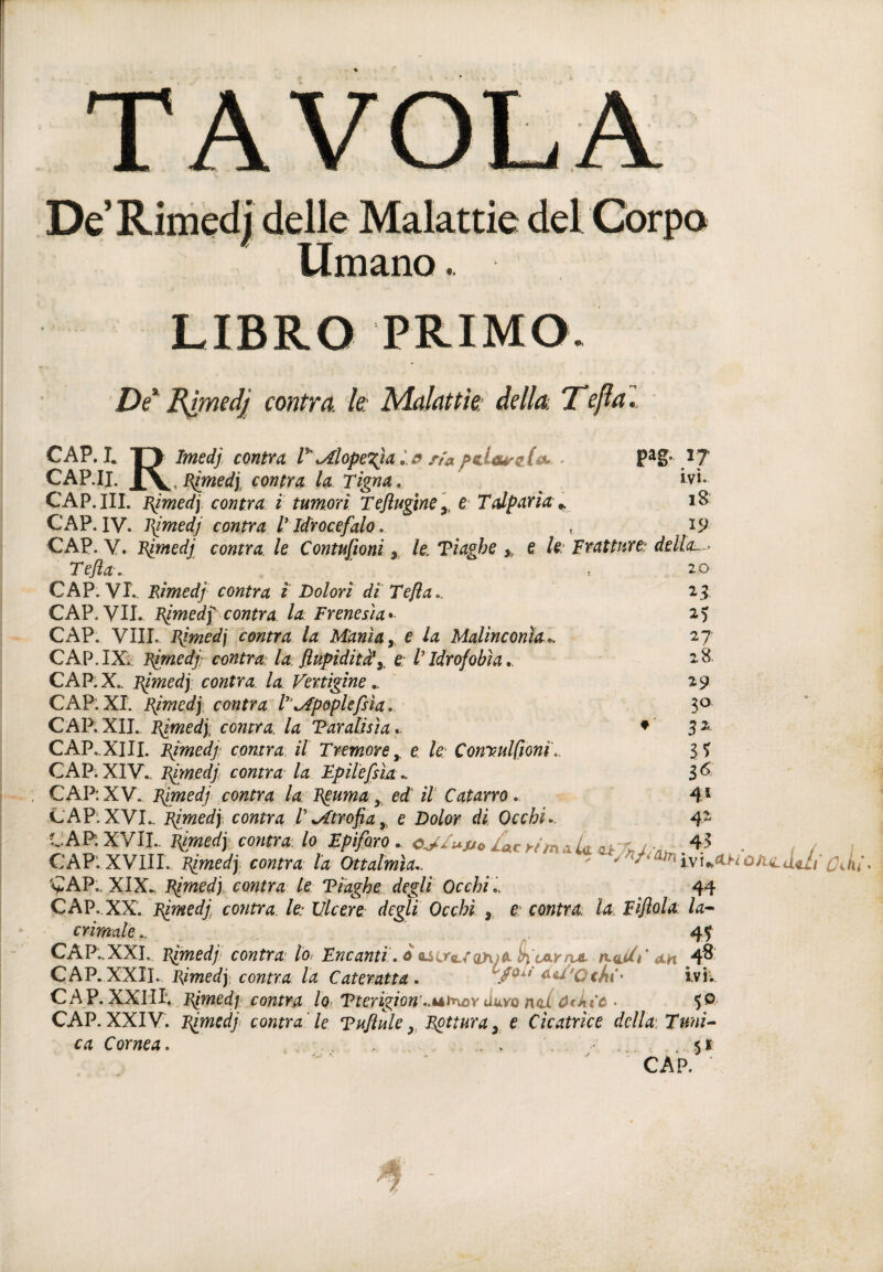 De’ Rimedi delle Malattie del Còrpo Umano. LIBRO PRIMO. Dt Bsìmedj contra, le: Malattìe: della. 'Tefla.. CAP. I. T3 Imedj contra r<Alopezìa j^/a > IV . ^ ^ . . . - }7 CAP.II. XV« ^ipied]. contra la Tigna. ^ Ivi. CAP. III. pimedy contra i tumori Teflugtne y, e Talparia ^ i8‘ CAP. IV. pimedj contra V Idrocefalo, , I9 CAP. Y. Blmedj contra, le Contufwni, le, Tiaghe >, e le.’ Tratture: della-^ Tefla. ' , CAP. VI.. Eimedf contra ì Dolori di' Tefla.. CAP. VIL Famedi contra la Frenesìa* CAP; Vili. I\imedj contra la Manìa y e la Malinconia^ CAP.IX: Flmedjj contra la flupidità\, e: l'Idrofobìa. CAP:X.. pimed] contra la Vertigine.. CAP: XI. B^imedy contra V\Apoplefsìa. CARXIL Bfmedy comra. la Dar alisi a.. ♦ CAP., XIII. Ffmedj: comra il Tremore y e. le: Conyulfloni .. CAP. XIV.. Flmedf contra la Tpilefsìa., CAP: XV. pmedf contra la Tourna y ed' il Catarro. CAP: XVI.. Fimedy contra l\dtroflay e Dolor di Occhia. V.A^.XVn.. Eìmedy mitra lo Epifaro, ■ t! ■ C'APi XVIII. Blmedj contra ta Ottalmìa.. ' ÇAP.. XIX*. Timedj. contra le: Tiaghe degli Occhi.. 44 CAP.. XX. pimedj, contra, le: Ulcere, degli Occhi y e: contra, la, Fiftola la^ crimale.. 45 CAP:.XXI. Fimedj: contra lo. Tncanti . òojtLr^cojriìCi^'iAkynjL radili' ah 48 CAP.XXÏI. Jflmedy contra la Cateratta. anJ'OcÀi' ivi:. CAP. XXIIIv Fimedy contra lo, Tterìgion'..uiru)Y dayo no/ ò€Àt‘c • 5© CAP. XXIV. pimedji cantra ’ le Tuflule,, Fattura,, e Cicatrice della: Tuni^ ca Cornea. . CAP. 20 27 28. 50. 32. 4ì 42