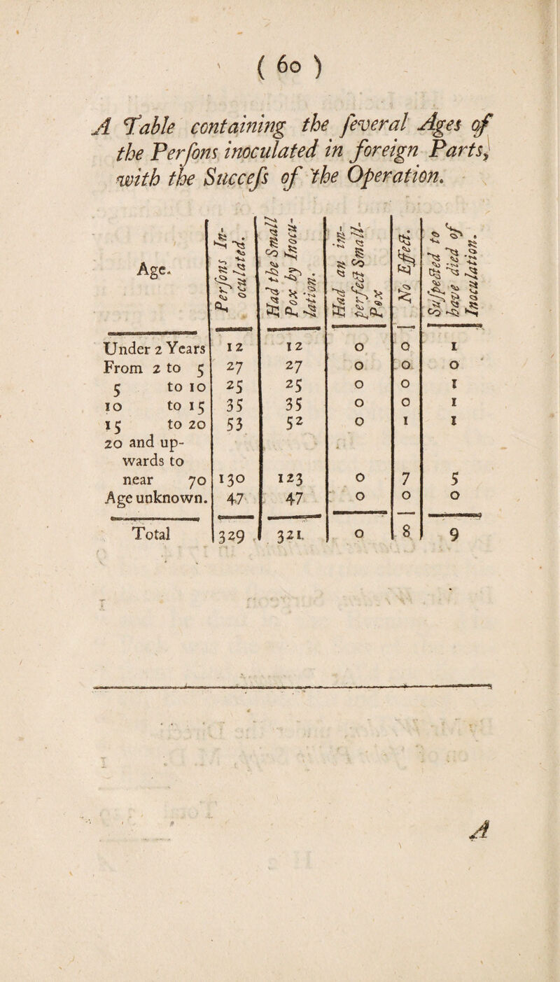 A T^able containing the feveral Ages the Perfons inoculated in foreign Parts; with the Succefs of the Operation. Age* Perfons In¬ oculated. Had the Small Pox by Inocu¬ lation. 54 Co '53 Sufpelled to have died of Inoculation, Under 2 Years 12 12 0 0 I From 2 to 5 27 27 0 : 0 0 5 to 10 25 25 0 0 l 10 to 15 35 35 0 0 I 15 to 20 53 52 0 I 1 20 and up- wards to near 70 130 123 0 7 5 Age unknown. 4.7 47 0 0 0 Total 329 1 321. 0 8 9