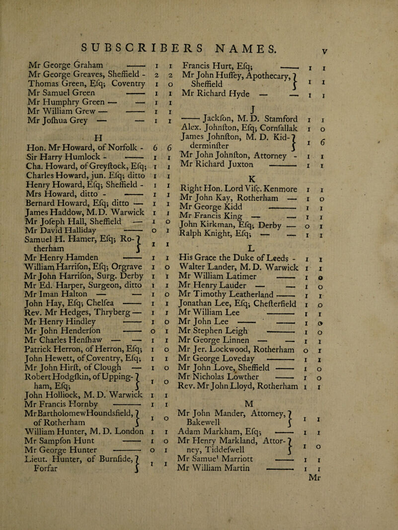 Mr George Graham - Mr George Greaves, Sheffield - Thomas Green, Efq; Coventry Mr Samuel Green .- Mr Humphry Green — — Mr William Grew — - Mr Joffiua Grey — — H Hon. Mr Howard, of Norfolk - Sir Harry Humlock - -- Cha. Howard, of Greyftock, Efq; Charles Howard, jun. Efq; ditto Henry Howard, Efq-, Sheffield - Mrs Howard, ditto - - Bernard Howard, Efq; ditto — JamesHaddow, M.D. Warwick Mr Jofeph Hall, Sheffield — Mr David Halliday - Samuel FI. Hamer, Efq; Ro¬ therham Mr Henry Hamden William Harrifon, Efq; Orgrave Mr John Harrifon, Surg. Derby Mr Ed. Harper, Surgeon, ditto Mr Iman Halton — — John Hay, Efq; Chelfea - Rev. Mr Hedges, Thryberg — Mr Henry Hindley - Mr John Henderfon - Mr Charles Henffiaw — — Patrick Herron, of Herron, Efq; John Hewett, of Coventry, Efq; Mr John Hirft, of Clough — Robert Hodgfkin, of Upping- 7 ham, Efq; 3 John Holliock, M. D. Warwick Mr Francis Hornby - MrBartholomewHoundsfield, 7 of Rotherham 3 William Hunter, M. D. London Mr Sampfon Hunt - Mr George Hunter -- Lieut. Hunter, of Burnfide, Forfar 1 2 1 1 1 1 1 1 1 1 1 1 1 1 o 1 1 1 o 2 O I I I I 6 1 1 1 1 1 1 1 o 1 1 o I I o I I o I I o I o o I I o I o I Francis Hurt, Efq; Mr John Hufley, Apothecary, 1 Sheffield , f Mr Richard Hyde •— _ J —.Jackfon, M. D. Stamford Alex. Johnfton, Efq; Cornfallak James Johnfton, M.D. Kid-7 derminfter J Mr John Johnfton, Attorney - Mr Richard Juxton —.. K Right Hon. Lord Vifc. Kenmore Mr John Kay, Rotherham — Mr George Kidd - Mr Francis King — —- John Kirk man, Efq-, Derby — Ralph Knight, Efq; — _ . L His Grace the Duke of Leeds - Walter Lander, M.D. Warwick Mr William Latimer - Mr Henry Lauder — — Mr Timothy Leatherland- Jonathan Lee, Efq; Chefterfield Mr William Lee - Mr John Lee Mr Stephen Leigh -- Mr George Linnen — — Mr Jer. Lockwood, Rotherham Mr George Loveday - Mr John Love,. Sheffield - Mr Nicholas Lowther - i Rev. Mr John Lloyd, Rotherham M Mr John Mander, Attorney, 7 Bake well 3 Adam Markham, Efq; -- Mr Henry Markland, Attor- 7 ney, Tiddefwell 3 Mr Samue1 Marriott - Mr William Martin - 1 1 1 1 1 1 1 1 1 1 1 1 1 1 o 1 1 1 1 1 1 1 r 1 1 1 o I I I I I o 6 1 1 1 o I I I I I I o o I o I o o I I I o o I I I I I I o I I I I