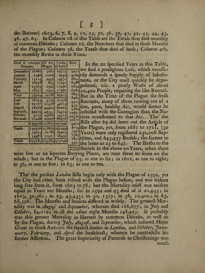 the Bottom) 1603, 6, 7, 8, 9, 10, 25, 30, 36, 37, 40, 42, 43, 44, 45, 46, 47, 65. In Column id of this Table are the Totals that died monthly of common Difeafes; Column 2d, the Numbers that died in thofe Months of the Plague; Column 3d, the Totals that died of both; Column 4th, the monthly Births in thofe Years. Died of common Difeafes. Of the Plague. Totals of both. Born. December January February March April May 16280 ■446 *3' *4 16348 15775 I 6056 3283 1106 1456 *93 J525 1925 !9563 2552 1457° 17241 17300 17981 4277 4784 6614 6388 ! 6614 6785 6845 6983) 93i5 9522 9160 1085c 10370 10670 Total | 79019I 101881 89207 Tune July Auguft Septemb. October Novemb. 16753 23176 38778 34919 9722 16228 3525 21438 43425 49555 29688 10242 20278 44614 82203 84474 39410 26470 1139576 }i 57873(297449! 9410 Totals 139576 79OI9 14987 157873 10188 115°3 297449 89207 26490 8104 7966 7583 | 7822 ! qq6? Totals 1233582)179564 (413146 16002Q In the 20 fpecified Years in this Table, we find a prodigious Lofs, which neceffa-7 rily demands a fpeedy Supply of Inhabi¬ tants, or the City mufl quickly be depo¬ pulated, viz. a yearly Waite of about 10,400 People, requiring the like Recruit. But in the Time of the Plague the frefh Recruits, many of them corning out of a fine, pure, healthy Air, would fooner be infedted with the Contagion than the Na¬ tives accuftomed to that Air. Tho’ the Bills after 69 did leave out the Article of the Plague, yet, from 1681 to 1711, (30 Years) were only regiftered 250,008 Bap- tifms, and 645,937 Burials; the former to the latter as 25 to 64--. The Births to the Burials in the above 20 Years, when there were few or no feparate Burying Places, are near three to feven on the whole; but in the Plague of 93, as one to fix; in i6or, as one to eight; in 36, as one to five; in 65, as one to ten. Tho’ the prefent London Bills begin only with the Plague of 1592, yet the City had often been vifited with the Plague before, and was feldom long free from it, from 1603 to 78; but the Mortality itfelf was neither equal in Years nor Months; for in 1592 and 93 died of it 21,955; in 1603, 30,561; in 25, 45,433; in 30, 1317; in 36, 10,400; in 65, 68,596. The Months and Seafons differed as widely. The greateft Mor¬ tality was in Auguj: and September, wherein died 166,677; in July and October, 84,019; in all the other eight Months 148,925. It probably was this greater Mortality in Harveft by common Difeafes, as well as by the Plague, during July, Augujl, and September, which induced Major Grant to think Autumn the fataleft Seafon in London, and October, Janu- unary, February, and April the healthieft; wherein he contradicts his former Affertion. The great Superiority of Funerals to Chriftenings was much