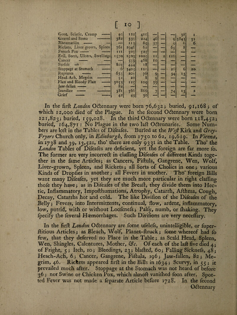 Gravel and Stone -- Rheumatifm - — Rickets, Liver-grown, Spleen French Pox - - Evil, Sores, Ulcers, Swellings Cancer - - Surfeit —£■ *- Stoppage at Stomach - Ruptures - - Plead-Ach, Megrim - Flux and Bloody Flux - Jaw-fallen - - Jaundice - - Grief - - In the firft London Odennary were born 76,632; buried, 91,168 ; of which 12,000 died of the Plague. In the fecond Odennary were born 121,823; buried, 159,028. In the third Odennary were born 118,452; buried, 164,871 : No Plague in the two la ft Odennaries. Some Num¬ bers are loft in the Tables of Difeafes. Buried at the JVeJi Kirk and Grey- Fryers Church only, in Edinburgh, from 1750 to 62, 19,619. In Vienna, in 1738 and 39, 13,521, tho’ there are only 9331 in the Table. Tho’ the London Tables of Difeafes are deficient, yet the foreign are far more fb. The former are very incorred in claffing Difeafes of different Kinds toge¬ ther in the fame Articles; as Cancers, Fiftula, Gangrene, Wen, Wolf, Liver-grown, Spleen, and Rickets; all Sorts of Cholics in one; various Kinds of Dropfies in another; all Fevers in another. Tho’ foreign Bills want many Difeafes, yet they are much more particular in right claffing thofe they have; as in Difeafes of the Bread:, they divide them into Hec¬ tic, Inflammatory, Impofthumations, Atrophy, Catarrh, Afthma, Cough, Decay, Catarrhs hot and cold. The like Divifion of the Difeafes of the Belly; Fevers, into Intermittents, continual, flow, ardent, inflammatory, low, putrid, with or without Loofenefs; Pally, numb, or fhaking. They fpecify the feveral Haemorrhages. Such Divifions are very neceffary. In the firft London Odennary are fome ufelefs, unintelligible, or fuper- ftitious Articles; as Bleach, Wolf, Planet-ftruck; fome whereof had fo few, that they deferved no Place in the Table; as Scald Head, Spleen, Wen, Shingles, Calentures,’Mother, &c. Of each of the laft five died 4; of Fright, 5; Itch, 10; Bleedings, 23; blafted, 60; Falling Sicknefs, 48; Heach-Ach, 6; Cancer, Gangrene, Fiftula, 196; Jaw-fallen, 82; Me¬ grim, 46. Rickets appeared firft in the Bills in 1634; Scurvy, in 55; it prevailed much after. Stoppage at the Stomach was not heard of before 36 ; nor Swine or Chicken Pox, which almoft vanifhed foon after. Spot¬ ted Fever was not made a feparate Article before 1728. In the fecond Odennary 122 382 333 224 46 — 9 3843 — 11 3 85 37 — 9 6 761 2946 62 — —- 65 8 111 5°S 525 — — — — 1570 I5° 3 1025 11 2 116 — 805 559 468 lo — — — 444 i 8 — — — — 6 3405 I 1C — — 26 6 633 201 76 9 —~ 34 13 52 20 8 9 — — — 3°53 I2S 109 39 — — — 82 381 566 866 ► ' 7 — 74 *3 42 49 30 — — — — 31 6 20