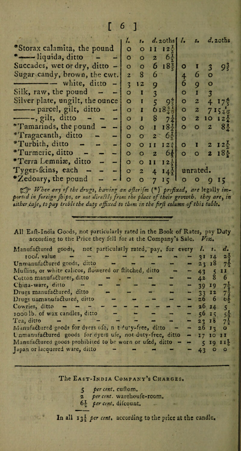 *Storax calamita, the pound — liquida, ditto - - Succades, wet or dry, ditto - Sugar-candy, brown, the cwt. -white, ditto - Silk, raw, the pound — - Silver plate, ungilt, the ounce --parcel, gilt, ditto - •-, gilt, ditto - - - “^Tamarinds, the pound — - '*Tragacanth, ditto - - *Turbith, ditto - - - ^Turmeric, ditto - , — - *Terra Lemniae, ditto - - Tyger-fkins, each — - - •Zedoary, the pound - - /. 5. d. zoths /. s. d, 20ths 0 0 1 I *2f 0 0 2 0 0 6 i8.| 0 I 3 9l 2 8 6 4 6 0 3 12 9 6 9 0 0 1 3 0 I 3 0 I f* 3 9f 0 4 0 I 6i8|^ 0 2 7154*0 0 ] 8 7l 0 2 10 12^ 0 0 1 m 0 0 2 81 0 0 2 • • 0 0 11 I2| 0 I 2 I2|- 0 0 2 0 0 2 l8j 0 0 11 % 0 2 4 Hi unrated. 0 0 7 H 0 0 9 H When ary of the drugs^ having an ajler 'ifm (*) prefixed^ are legally im- porttd in foreign Jhlps, or not direBly from the place of their growth, they arCy in tithcrcaje, to pay treble the duty affixed to them in the frjl column of this table. All EaHr-India Goods, not particularly rated in the Book of Rates, pay Duty according to the Price they fell for at the Company’s Sale. Vtx, Manufadhured goods, not particularly rated,'pay, for every /. j. d. too/, value ^ — - - - — 3* 14 Unmanufadlured goods, ditto - _ _ — - 23 18 ih Mudins, or white calicos, flowered or ftitched, ditto — — 43 5 II Cotton manufadlures,.ditto — - - - 42 8 6 China-ware, ditto - — — mm - - 39 19 7i Drucs manufaftured, ditto — - - 33 12 l\ Drugs unmanufadluied, ditto — - _ — - 26 6 Cowries, ditto — 26 *4 5 1000 lb, of wax candles, ditto — - - - 56 15 5I Tea, ditto _ _ _ _ - — - - 23 18 7i Manufadtured goods for dyers ufc, n t duy-free, ditto - - 26 *3 0 L nmanufaftured goods for dyers ufc, not duty-fiee. ditto — 17 10 11 Manufadlured goods prohibited to be worn or ufed, ditto - - 5 19 ii^ Japan or lacquered ware, ditto - - - 43 0 0 The East-India Company’s Charges. 5 percent, cuftom. 2 percent, warehoufe-room. _ 6~ percent, difeount. In all 13I per cent, according to the price at the candle.