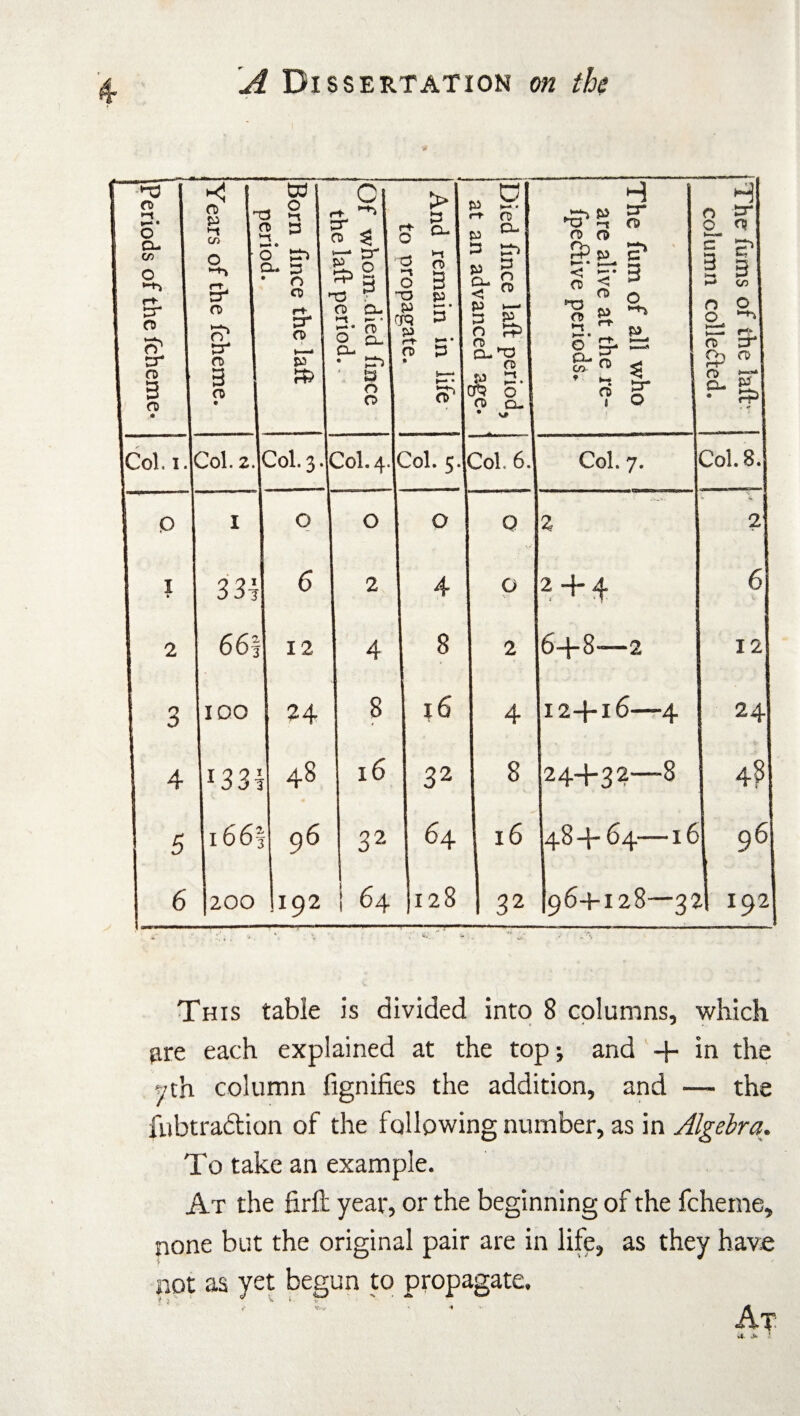 This table is divided into 8 columns, which jire each explained at the top; and + in the ‘/th column fignifies the addition, and — the fubtradfion of the following number, as in Algebra. To take an example. At the firft year, or the beginning of the fcheme, none but the original pair are in life, as they have not as yet begun to propagate. At