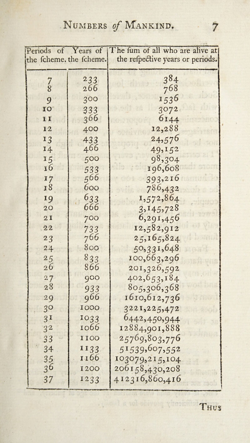 Periods of Years of the fcheme. the fcheme. 1 * T he iiim of all who are alive at the refpe£tive years or periods. 1 7 233 384 8 2 66 768 9 3°° J536 IO 333 3°72 11 366 6144 12 400 12,288 13 433 24>576 14 466 49^52 15 5°° 98,3°4 16 533 196,608 J7 566 393,216 l8 600 786>432 *9 633 1,572,864 20 666 3>l45>72% 21 700 6,291,456 22 733 12,582,912 23 7 66 25,165,824 24 800 50>331>M 25 833 100,663,296 26 866 201,326,592 1 27 900 402,653,184 28 933 805,306,368 29 966 1610,612,736 20 k) 1000 3221,225,472 31 xo33 6442,450,944 | 32 1066 12884,901,888 33 I IOO 25769>8o3>776 ' 34 ”33. 5i539>6o7>552 ' 35 1x66 io3°79,215,104 1 36 1200 206158,430,208 37 ■ *233 412316,860,416