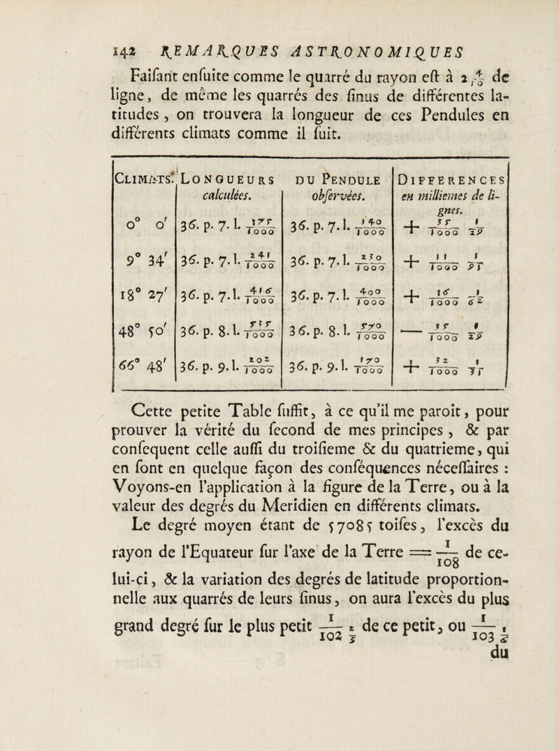 Faifant enfuite comme le quarré du rayon efl: à 2 r% de ligne, de même les quarrés des finus de différentes la¬ titudes , on trouvera la longueur de ces Pendules en différents climats comme il fuit. CuM/iTs! o° 0' 1, Longueurs calculées. 1 3S. p. 7.1. du Pendule obfervées. 3 6. p. 7.I. tLLL DIFFERENCES millièmes de li¬ gnes. [ _J r 1 * 1000 TP 9° 34' 36. p. 7.1. î-Wô 3 6. p. 7.1. JL 1°. J 1 1 lÛOQ 4- _LL_ J_ * 1 O O O Pi 18° 27' 36. p. 7.1. itotr 36. p. 7. !. A— J Cl / 0 O O i 0 0 0 £ 48° fo' P* 8* !• Tooo 34. p. 8-1. {£— __ 3 ? 1 iOOO iP 66° 48' 3o- P* 9* Tooo 3P* 9* Tooo 1^2. , “ 1000 ? r Cette petite Table fuffit, à ce qu’il me paroit, pour prouver la vérité du fécond de mes principes , & par confequent celle aufiî du troifieme & du quatrième, qui en font en quelque façon des conféquences néceffaires : Voyons-en l'application à la figure de la Terre, ou à la valeur des degrés du Méridien en différents climats. Le degré moyen étant de f 708 s toifes, l'excès du rayon de l'Equateur fur Taxe de la Terre = ~ de ce¬ lui-ci , & la variation des degrés de latitude proportion¬ nelle aux quarrés de leurs finus, on aura lexcès du plus grand degré fur le plus petit * de ce petit ^ ou ~ x