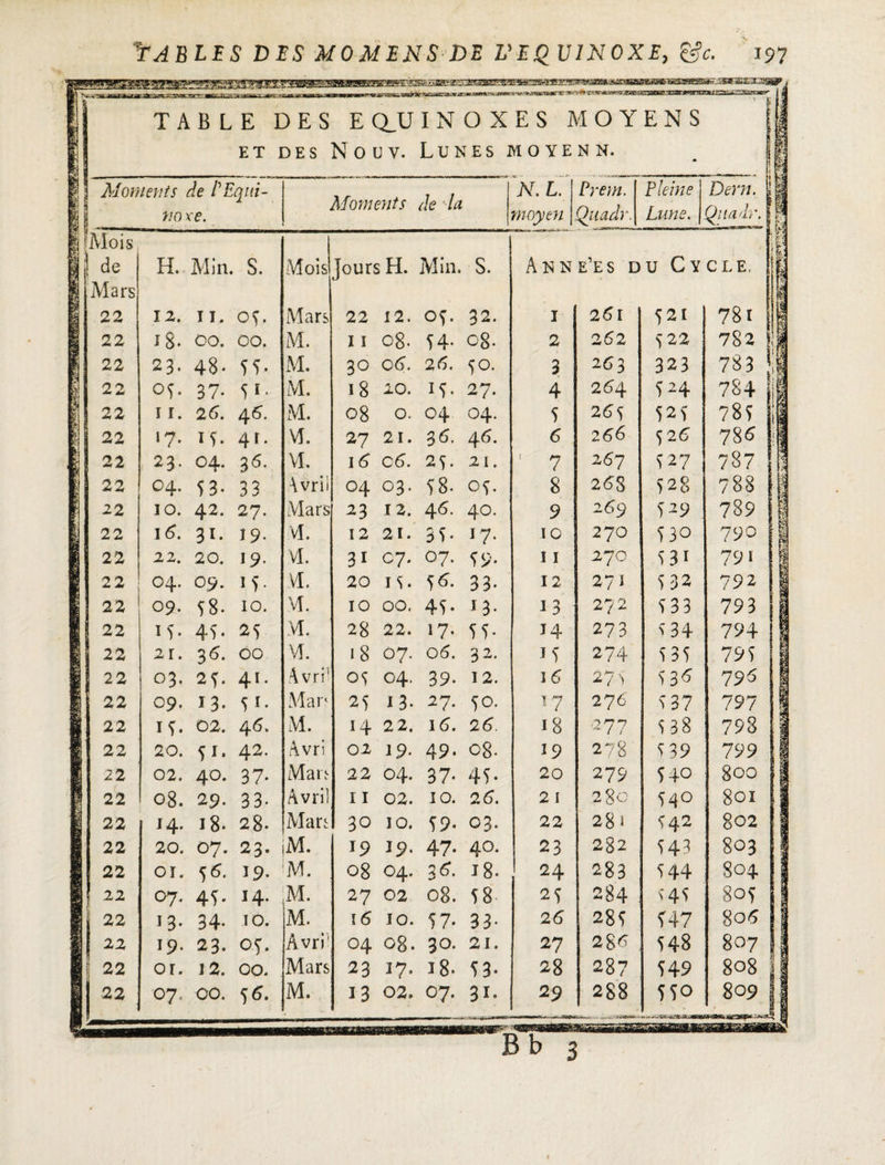 W5 :.:32003^ . DES EQ.U DES N 0 U V. INOXES MOYENS Lunes moyen n. 35 Moments |S no de P Equi¬ té. Moments de la 'n. l. moyen Prem. Quadr. Pleine Lune. Dern. il Quadr. 11 S [Mois, i, 7* il* |1 de H. Min. s. Mois Tours H. Min. s. Ann e’es d u Cv CLE, | 1 Mars 1 y22 12. il. Of. Mars 22 12. OÇ. 32. 1 25 I 521 78t 1 122 18. 00. 00. M. 11 08. 54- og. 2 252 522 782 1 22 23. 48- 55. M. 30 05. 26. 50. 3 263 323 783 22 05. 37- 51 • M. 18 20. 15- 27. 4 254 524 784 jl 122 11. 25. 45. M. 08 O. 04 04. 5 255 525 785 1 : 22 l7- M- 4i- M. 27 21. 36. 46. 5 2 56 52 5 786 | i 22 23. 04. 36. M. i5 c 5. 2S. 21. ' 7 267 527 787 1 22 04. 53- 33 Avril 04 03. 58- oï. 8 258 >28 788 jg 22 10. 42. 27. Mars 23 12. 46. 40. 9 259 529 789 ;1 22 15. 31. 19. M. 12 21. 35- 17- 10 270 530 79° fi 22 22. 20. 19- M. 3i 07. 07. 59* 11 270 T 31 79 * g 22 04. 09. 15- M. 20 is. 56. 33. 12 271 5 32 792 j 22 09. 58- 10. M. 10 00. 4L 13. 13 272 533 793 J 22 if- 45- 25 M. 28 22. 17- 55* J 4 273 5 34 794 i 22 21. 36. 00 M. 18 07. 06. 32. J 5 274 535 795 J 1 22 03. 2^. 41- Avri1 OS 04. 39. 12. 275 535 7 95 1 22 09. 13. 51 • Mars 25 13. 27- 50. 17 27 6 5 37 797 II 22 U- 02. 46» M. 14 2 2. i5. 26. 18 •277 538 798 | 22 20. 42. Avri 02 19. 49. 08- ï 9 278 539 799 !| 22 02. 40. 37- Mars 22 04. 37- 45. 20 279 540 800 1 22 08. 29. 33. Avril I I 02. 10. 2 5. 2 I 2gc 54° 801 j 22 J4. 18. 28. Mars 30 10. 59- 03. 22 281 542 802 !| 22 20. 07. 23. M. 19 19. 47- 40. 23 282 543 8°3 1 22 OI. 56. 19. M. 08 04. 26. 18. 24 283 544 804 1 i 22 07. 45- J 4- M. 27 02 08. 58 25 284 545 805 j Ij 22 13. 34. 10. M. 15 10. 57- 3 3 • 26 285 547 8o5 '! ir 22 19- 23. of. Avri 04 og. 30. 21. 27 285 548 807 1 tJ22 Oï. J 2. 00. Mars 23 J7- i8- 53- 28 287 549 8°8 Ij ii22 07. 00. 56. M. 33 02, 07. 31. 29 288 550 809 II swasû^icaia^^s^ M <œœasm®£ Bb 3