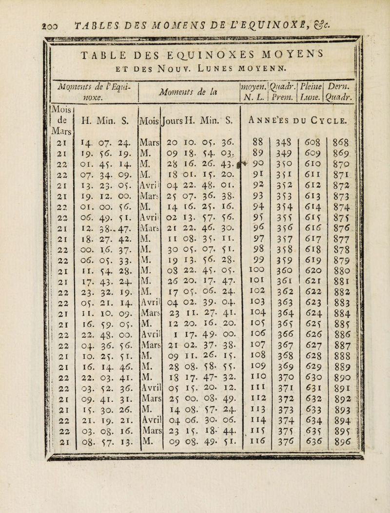 200 TABLES DES MO ME NS DE L'EQUINOXE» &c. TABLE DES E Q_U I N O X E S MOYENS et des Nouv. Lunes moyenn. Moments de P Equi¬ noxe. ! à i ! Moments de la moyen. [Qjiadr. N. L. ! Prem. Pleine Lune. Dern. Çhiadr. ilois 1 de H. Min. s. Mois Tours H. Min. s. AxNNe'es du Cycle. ! Æars 1 21 i4. 07. 24. Mars 20 10. os. 36. 88 348 508 8^8 ! 21 19- S 6. 19. M. 09 18. 54- 03, 89 349 609 859 22 01. 45- 14. M. 28 16. 26. 4M * 90 3 S° 610 870 22 07. 34- 09. M. 18 01. IS” 20. 91 3 S1 611 871 21 13- 23. OS- Avril 04 22. 48. OI. 92 3S2 612 872 21 19. 12. 00. Mari: 2S 07. 35. 38- 93 3S3 613 873 22 01. 00. \C. M. I4 [6. 2S. 16. 94 3S4 614 874 22 06. 49. 51- Avril 02 13- 57- S 6. 95 355 515 875 21 12. 38*' 47* Mars 21 22. 4 6. 30. 96 355 616 875 21 18. 27. 42. M. 11 08. 3 S- î I. 97 3 57 <517 « 877 22 00, 16. r 37* M. 30 OS- 07. SI. 98 358 6*8 878 22 06. os. 33- M. 19 13- S6. 28. 99 3 59 619 879 21 11. S 4. 28- M. 08 22. 4S- os- 100 3S0 620 880 21 17- 43- 24. M. 2 6 20. 17. 47- 101 351 621 881 22 23. 32. 19. M. 17 os- 06. 24. 102 362 622 882 22 of. 21. 14. Avril °4 02. 39- 04. 103 363 623 883 21 11. IO. 09. Mars 23 11. 27. 41. 104 364 624 884 21 16. 59- OS- M. 12 20. î6. 20. 10S 355 62S 885 22 22. 43- 00. Avril 1 17* 49- OO. 10 6 366 626 885 22 04. 36. s 6. Mars 21 02. 37. 38- 107 367 627 887 21 10. 2 S- SI- M. 09 11. 26. 1 S- 108 3^8 <728 888 21 16. 14. 46. M. 28 Og. 58- 55- 109 369 629 889 22 22. 03. 41. M. 18 17- 47- 32. no 370 630 890 22 03. 52. 36. Avril os M- 20. 12. m 371 631 891 21 09. 41. 31. Mars 2S CO. o8- 49- 112 372 <532 892 21 1 S- 30. 26. M. 14 08. 57- 24. 113 373 <533 893 22 21. 19. 2Ï. Avril 04 06. 30. 06. 114 374 734 894 22 03. 08. 16. Mars 23 if. J 8- 44. . Jî5 37S <535 895 21 08. 57« 13. 09 08. 49. SI-