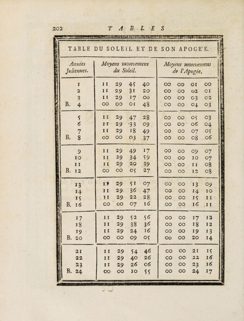 : -v . *i . ■ » . / TABLE DU SOLEIL ET DE SON APOGE’E. Années Moyens mouvement Mo\h *1 Jj. mouvement tf Juh ennes. du Soleil. de rApogée. m ï î 1 29 4Ï 40 OO 00 01   kJ ‘ esjï OO 1: 2 1 î 29 31 20 OO 00 02 CI I 3 1 ï 29 ]7 00 CO 00 03 /-\ ^ | Î +4 M B, 4 00 00 01 48 00 00 04 03 i 5 11 29 47 28 00 00 05 03 6 11 29 '3 3 09 00 00 06 °4 [j 7 1 ï 29 18 49 00 00 07 °5 || B, 8 00 00 03 37 00 00 08 06 9 11 29 49 17 00 00 09 07 m IO ï 1 29 34 59 00 00 10 °7 1 11 11 29 20 39 00 00 11 °8 1 B. 12 00 00 °5 27 00 CO ï 2 V °8 jl 13 if 29 U 07 00 00 13 09 J 14 1 î 29. 36 47 00 00 ï4 10 ïf 3 1 29 22 28 00 00 15 11 3 B. 16 CO 00 07 16 00 00 16 M i 17 11 29 52 00 00 17 12 1 18 11 29 38 36 00 00 18 12 M 19 lî 29 24 16 00 00 19 13 il B. 20 00 OO 09 05 1 00 00 20 h 1 21 11 29 54 46 00 00 2 ï ï5 1 22 II 29 40 26 CO 00 22 16 J 23 II 29 2 6 06 00 00 23 J6 1 i B. 24 00 OO 10 ff 00 00 24 17 |