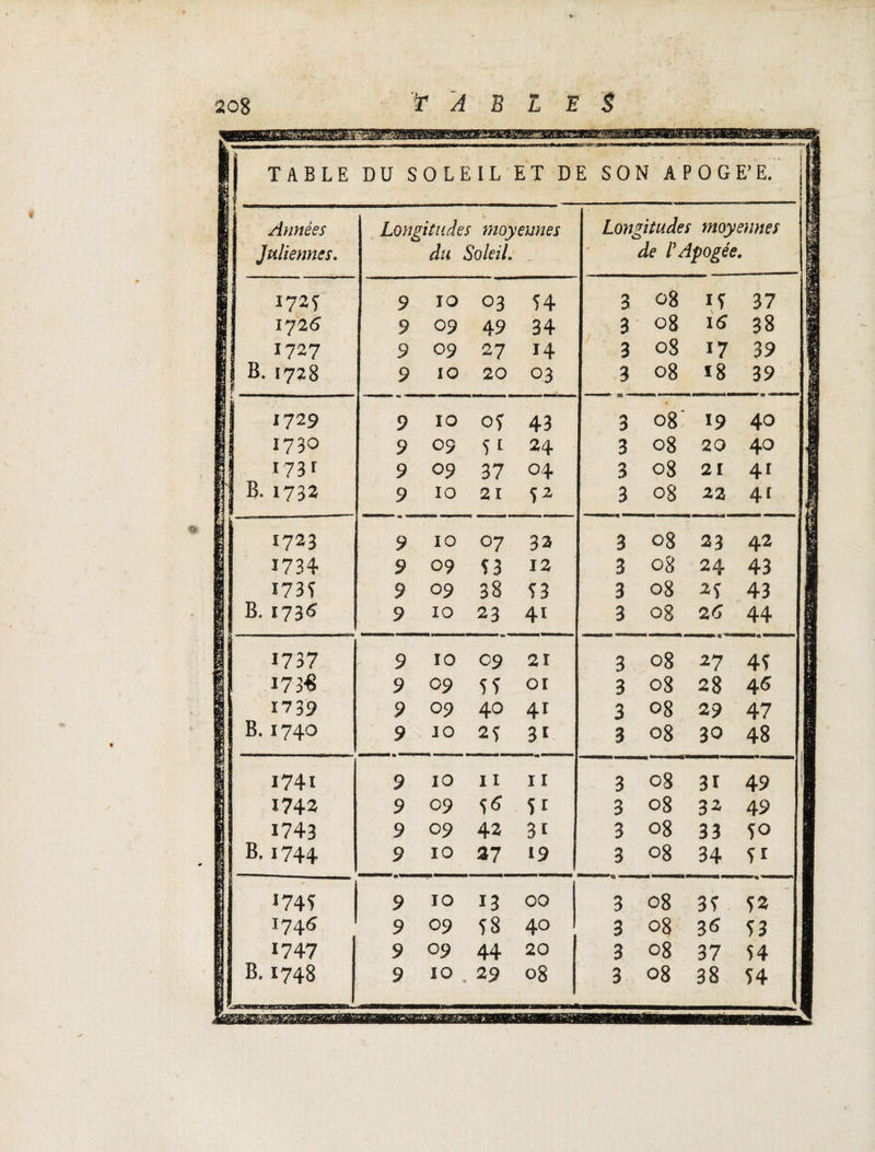 TABLE DU SOLEIL ET DE SON APOGE’E. Années Longitudes moyennes 1726 9 09 49 34 3 08 16 38 1727 9 09 27 14 3 08 17 39 1729 9 10 0? 43 0 08 19 40 1723 9 10 07 33 3 08 23 42 1734 9 09 S3 12 3 08 24 43 I73f 9 09 38 53 3 08 2Ç 43 B. 173S 9 10 23 4t 3 08 26 44 1737 9 10 C9 2 ï 3 08 27 4f I73« 9 09 îî Oî 3 08 28 45 1733 9 09 40 41 3 08 29 47 B. 1740 . 9 10 2f 31 3 os 30 48 1741 9 10 11 ï î 3 08 3î 49 1742 9 09 51 3 08 32 49 1743 9 09 3i 3 08 33 50 B, 1744 9 10 37 19 3 08 34 fi «74Ï 9 10 13 00 3 08 3f f* ï?4 6 9 09 58 40 3 08 3« f 3 S 747 9 09 44 20 3 08 37 54 B. 1748 9 10 * 29 08 3 08 38 H Longitudes moyennes ;
