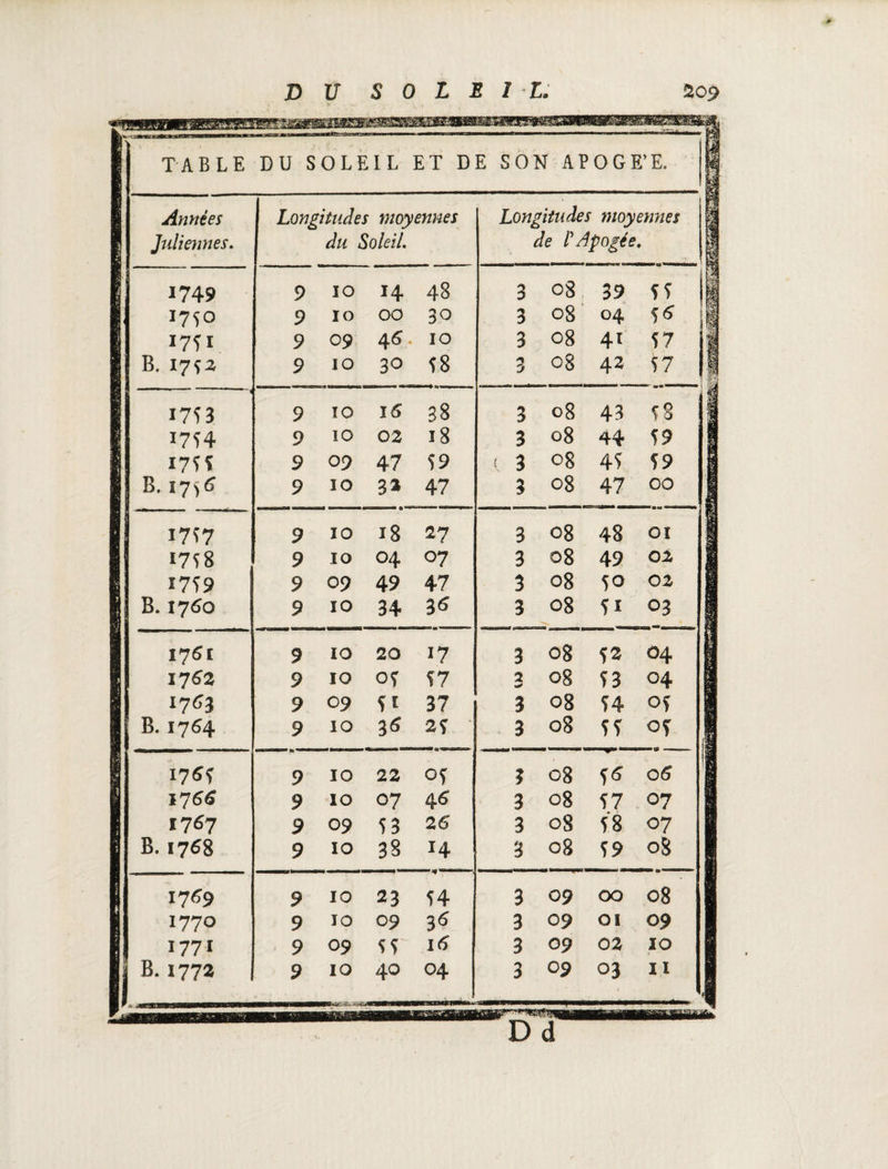 TABLE DU ' . V M s  SOLEIL ET D E SON APOGE’E. I 8BB Années I Longitudes moyennes fi Longitudes moyennes fj Juliennes. du Soleil. de r Apogée. II - - -.! B iP 1749 9 IO H 48 3 08 39 55 il 17^0 9 io 00 30 3 08 04 56 I7ÏI 9 09 46 10 3 08 41 57 B. 17*2 9 IO 30 58 3 os 42 57 § .. ■— - - i 1753 9 IO 15 38 3 08 43 f § 1 1754 9 IO 02 18 3 08 44 59 1 1755 9 09 47 59 ( 3 08 45 5 9 B. ij)6 9 IO 3* 47 3 08 47 00 1 1757 9 IO 18 27 3 08 48 01 1 1758 9 IO 04 07 3 08 49 02 J 1759 9 09 49 47 3 08 50 02 I B.1760 9 IO 34 36 3 08 5i °3 | 1761 9 IO 20 i? 3 08 52 04 1 1762 9 IO OÇ 57 2 •rf* 08 53 04 1 1763 9 09 51 37 3 08 54 05 B. 1764 9 IO 36 25 3 08 55 05 J 1765 9 IO 22 05 3 08 56 06 ' r 17 66 9 IO 07 4 5 3 08 57 07 1767 9 09 53 25 3 OS 58 °7 1 B. 1768 9 IO 38 14 3 08 59 °S i I7<59 9 IO 23 54 3 09 OO 08 I 1770 9 IO 09 36 3 09 OI 09 1771 9 09 55 i5 3 09 02 10 1