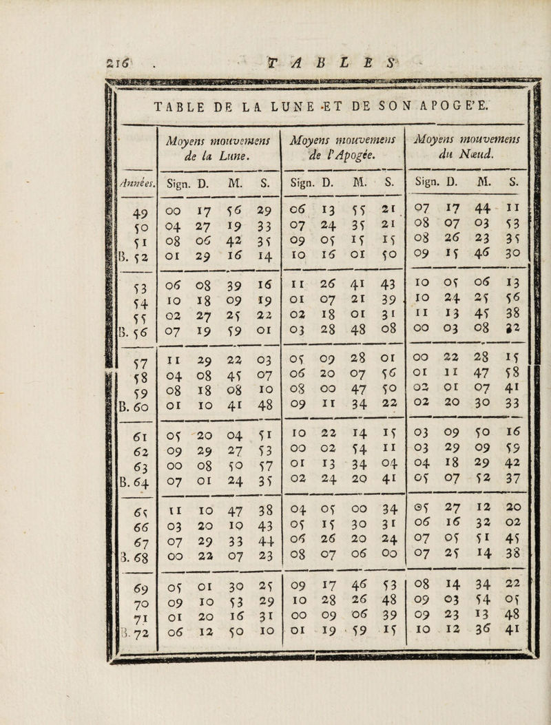 ‘ , ' «■ , MB V A£oww mouvem ens Moyens mauvemens Aloy ens mouvemens i de U Lune. de l'Apogée. du Nmd. H /Innées. Sign. D. M. S. Sign. D. M. S. Siga D. M. S. i SI 49 OQ 17 56 29 C 6 13 55 21 07 I? 44 11 il Il 50 04 27 19 33 07 24 35 2 i 08 07 03 53 !j 51 08 06 42 35 09 05 15 15 08 26 23 35 | IjB. <>2 OI 29 16 H IO - $ I6 Oï 50 09 15 4 6 3° i 06 08 39 16 1 r 26 41 43 10 05 06 *3 ! 1 54 10 18 09 19 01 07 21 39 • 10 24 25 5« ! 1 55 02 27 2Î 22 02 18 OI 3 1 11 13 4f 38 | B. s 6 07 ï9 59 OI 03 28 48 08 00 03 08 12 1 57 I1 29 22 03 05 09 28 01 00 22 28 15 II 1 58 04 08 45 07 06 20 07 01 11 47 58 i 59 08 18 08 10 08 OO 47 50 02 OE 07 41 1 i OE 10 4£ 48 09 II 34 22 02 20 30 33 1 1 05 20 04 51 10 22 14 15 03 09 50 16 II 1 6z 09 29 27 53 00 02 H II 03 29 09 59 i 116* OO 08 50 57 01 £3 34 04 04 18 29 42 1 ^4 07 01 24 35 02 24 20 41 05 07 52 37 1 ^ II 10 47 38 04 05 00 34 ©5 27 12 20 1 66 03 20 IQ 43 05 15 30 3 1 06 16 33 02 ë ^ 7 07 29 33 44 06 26 20 24 07 05 51 45 13- w ÛO 22 07 23 08 07 06 00 07 25 h 38 . S 69 05 01 30 25 09 17 4 6 S3 08 h 34 22 ‘ 09 IO 53 29 IO 28 26 48 09 03 54 oï 1 ?x 01 20 16 3i 00 09 06 39 09 23 13 48 fl3:72 06 12 50 . j*