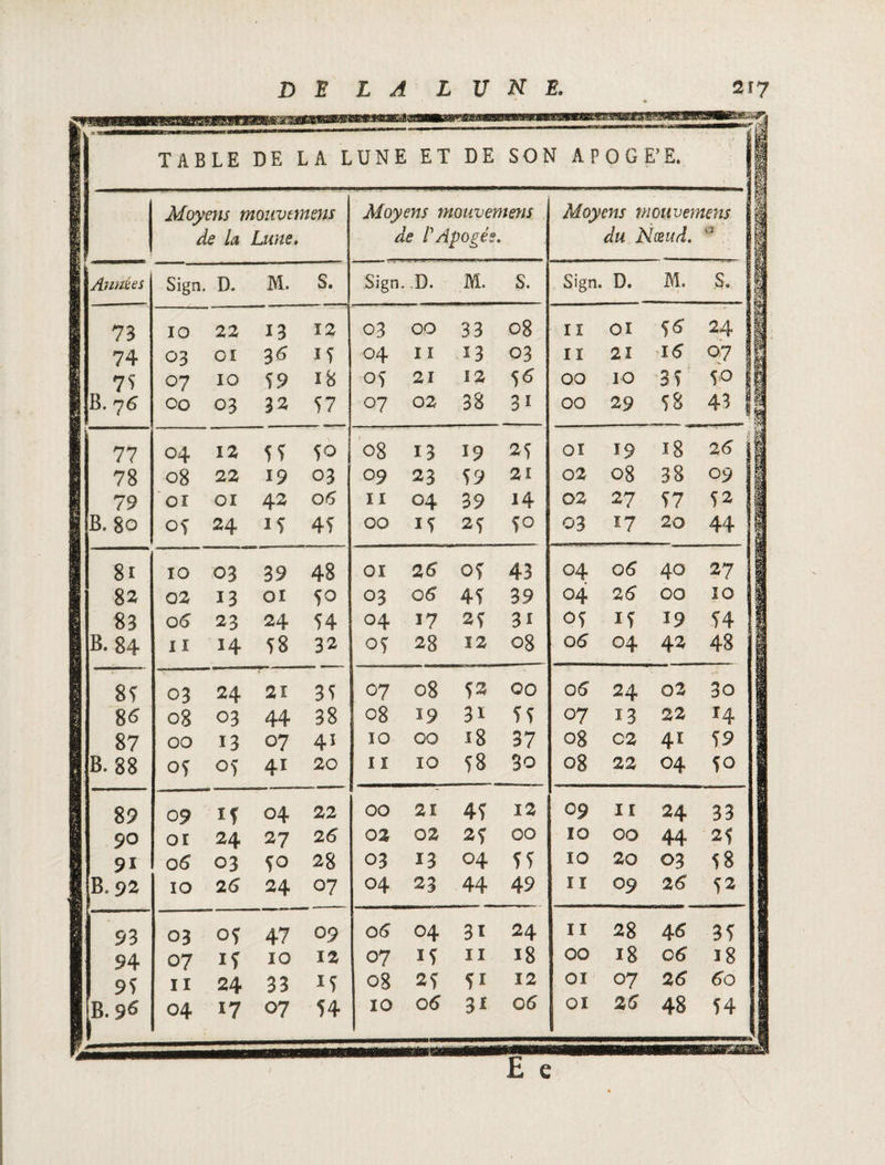 fSSEB TABLE DE LA LUNE ET *S3£S®SS DE SON AFOGE’E. Moyens mouvement de la Lune. Moyens mouvemens de l'Apogée. m Moyens mouvemens || du Nœud. ‘3 Années Sign. D. M. S. Sign. D. M. S. Sign. D. M. S' il 73 IO 22 13 12 03 00 33 08 11 01 5 6 24 || 74 03 Cl 36 *5 04 11 13 03 II 21 16 °7 ! 75 07 IO 59 18 OS 21 12 56 OO IO 3 5 5° | B. 76 CO C3 32 57 07 02 38 31 OO 29 58 43 f| 77 04 12 55 50 os 13 *9 25 OI 19 26 || 78 08 22 19 03 09 23 59 21 02 08 38 09 | 79 CI 0 ï 42 06 11 04 39 14 02 27 57 5^ l B. 80 Ci 24 I 5 45 OO li 25 50 03 17 20 44 I 81 10 03 39 48 CI 26 05 43 04 06 40 27 1 82 02 13 Oî 50 03 06 45 39 04 2 6 00 10 1 83 06 23 24 54 04 17 25 31 05 15 19 54 1 B. 84 II 14 58 32 C S 28 12 08 06 04 43 48 g 85 03 24 21 35 07 08 53 00 06 24 03 30 Ï 86 C8 03 44 38 08 19 3i 55 07 13 22 J4 1 87 OO 13 07 41 10 00 18 37 Og C2 41 59 g B. 88 Ci oï 41 20 11 10 58 3o og 22 04 50 g 89 09 if 04 22 00 21 45 12 09 II 24 33 8 90 01 24 27 26 02 02 25 00 IO OO 44 25 1 9i 06 03 50 28 03 13 04 55 IO 20 03 58 I B. 92 10 26 24 07 04 23 44 49 II 09 26 52 S —- 93 03 Of 47 09 06 04 3i 24 II 28 46 35 S 94 07 If 10 12 07 15 11 18 00 18 06 18 g 95 II 24 33 M oS 25 5i 12 01 07 26 60 I B. 96 04 17 07 54 10 06 EuissËHi 31 06 iMHHi 01 26 48 54 g E e